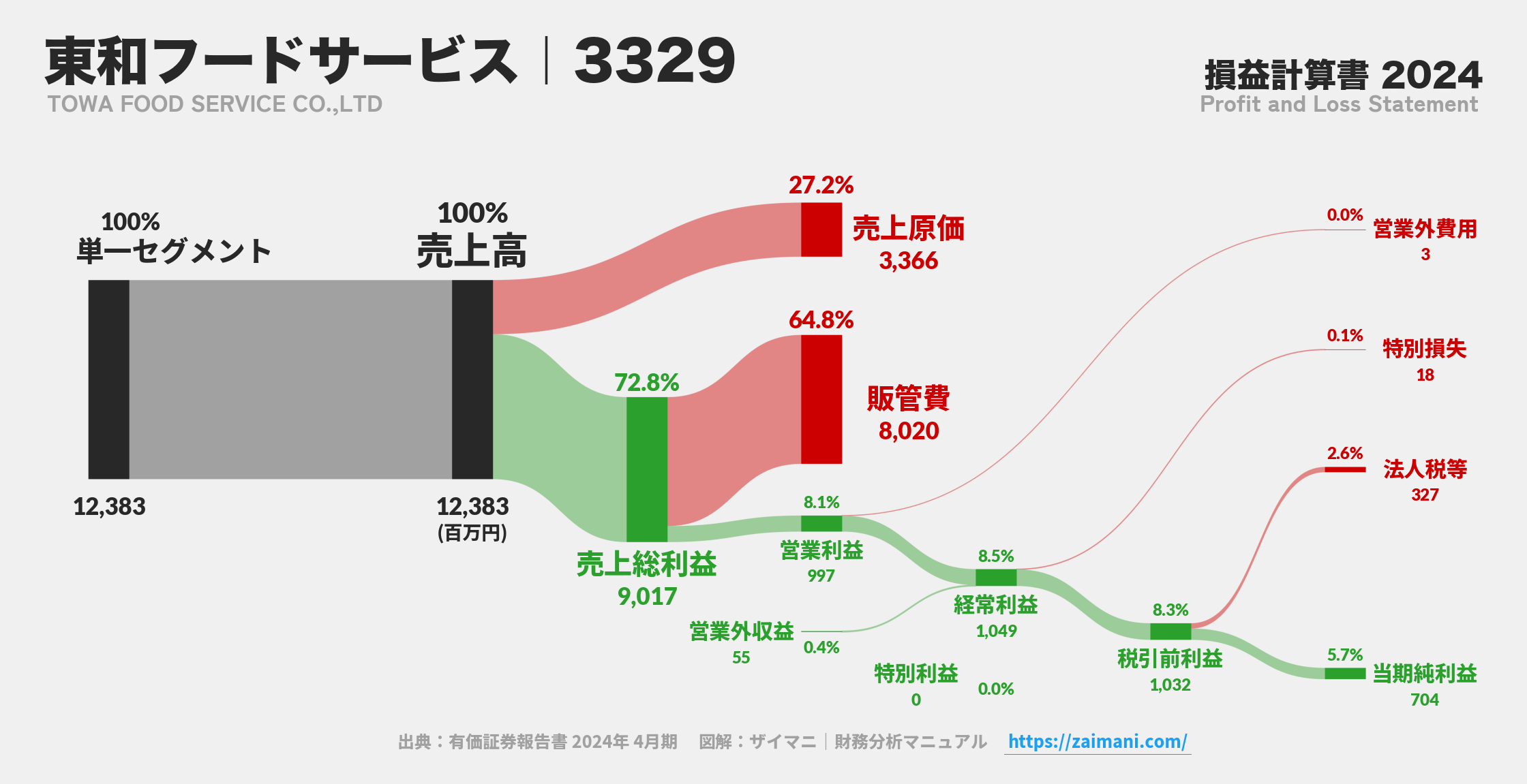 東和フードサービス｜3329の損益計算書サンキーダイアグラム図解資料