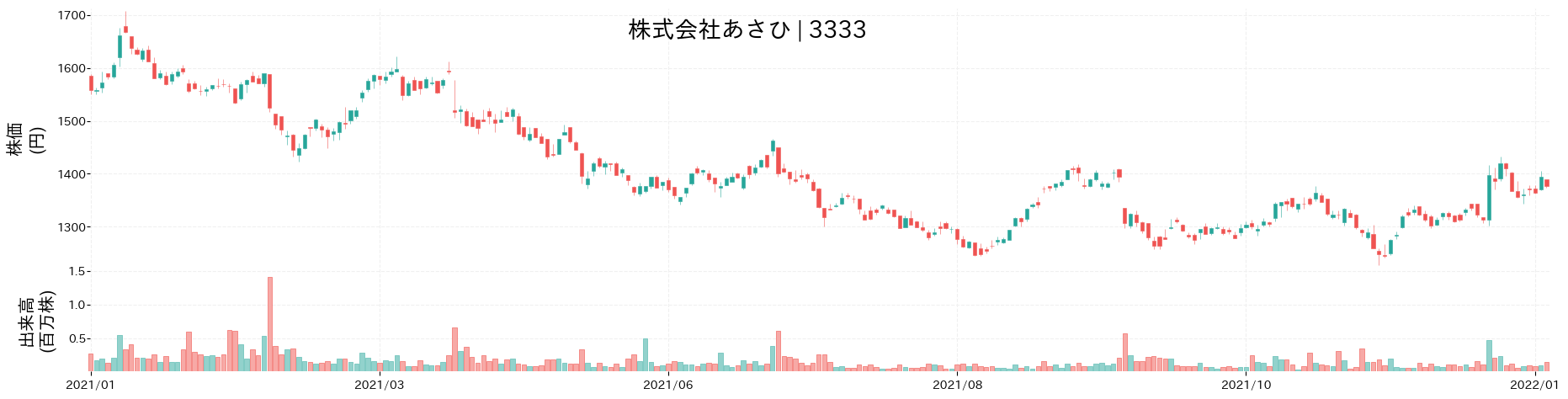 あさひの株価推移(2021)
