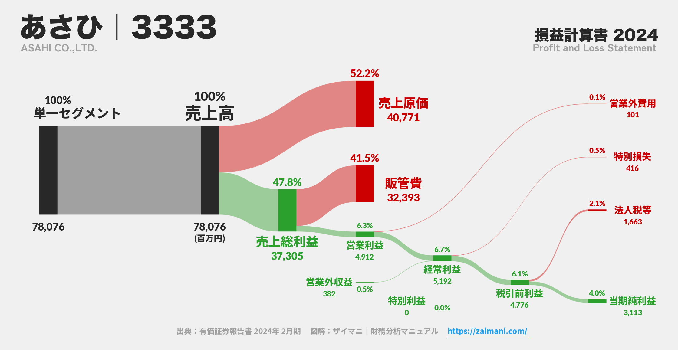あさひ｜3333の損益計算書サンキーダイアグラム図解資料