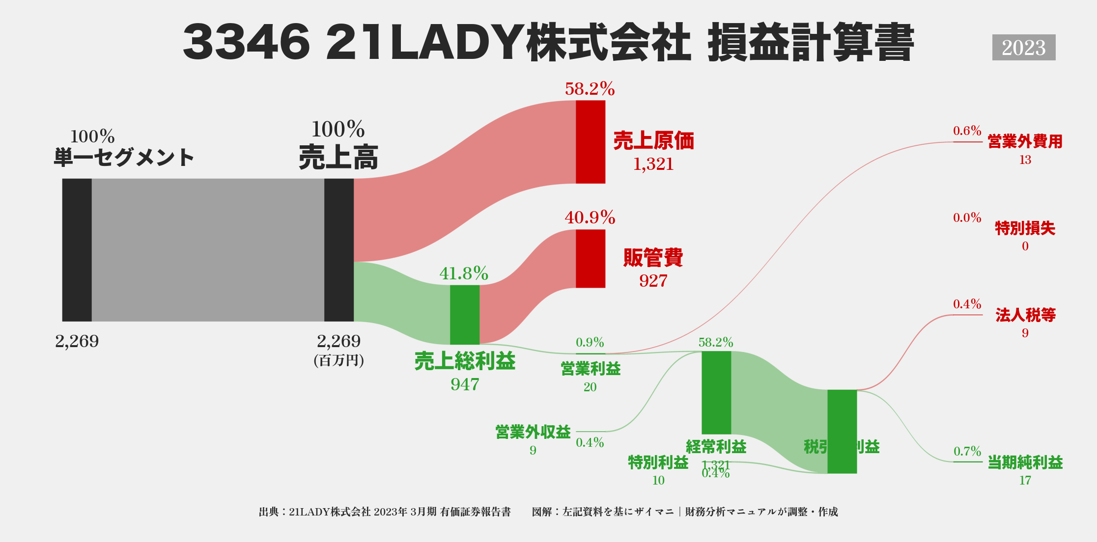 21LADY｜3346の損益計算書サンキーダイアグラム図解資料