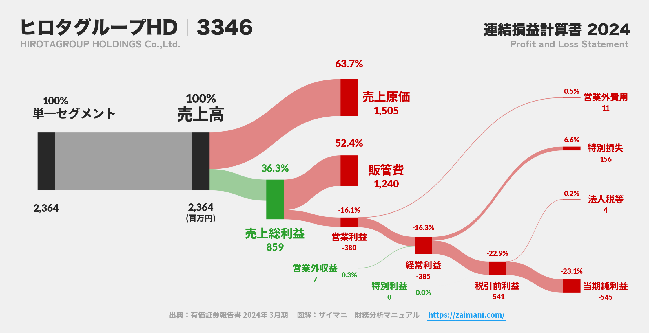 ヒロタグループHD｜3346の損益計算書サンキーダイアグラム図解資料