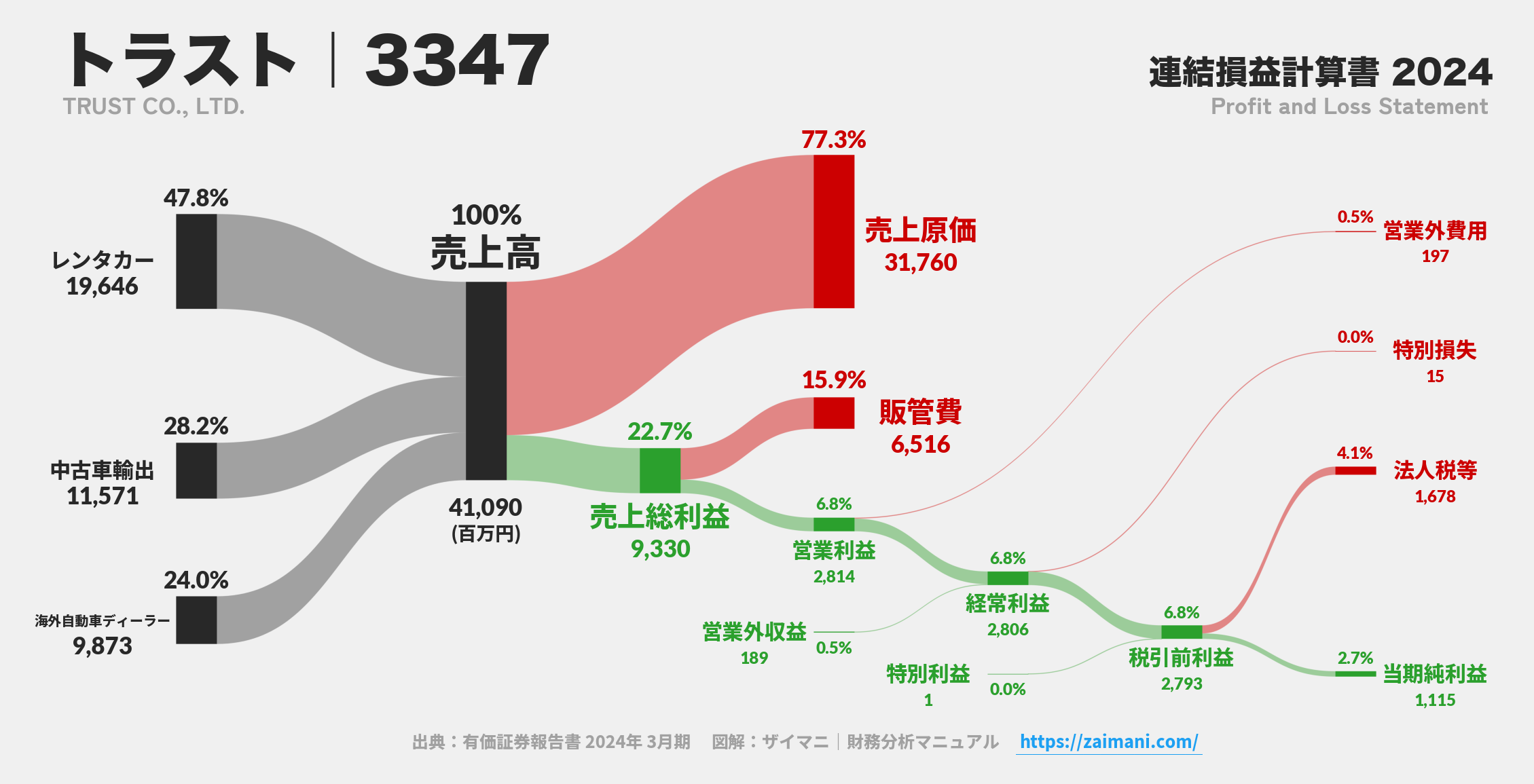トラスト｜3347の損益計算書サンキーダイアグラム図解資料