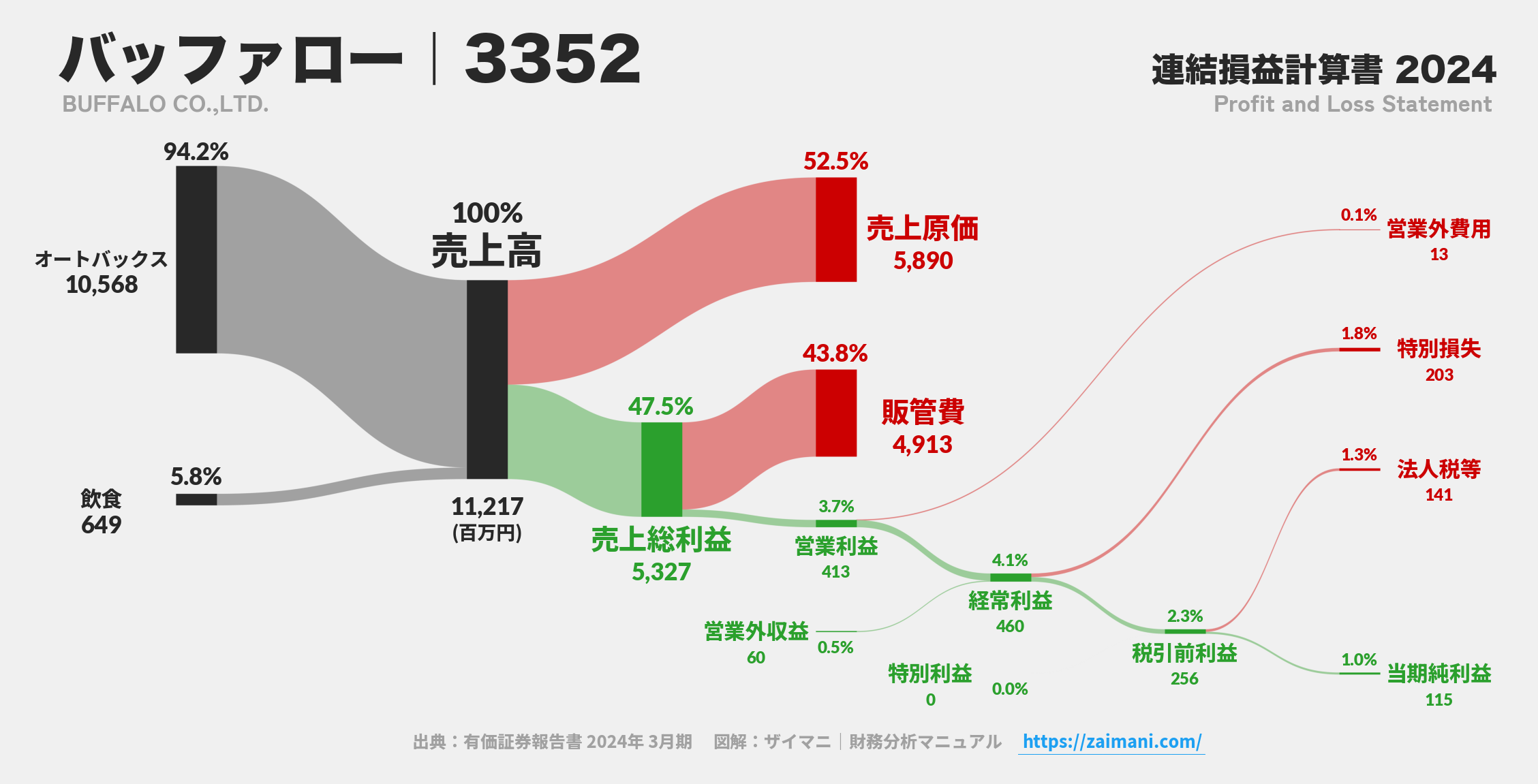 バッファロー｜3352の損益計算書サンキーダイアグラム図解資料