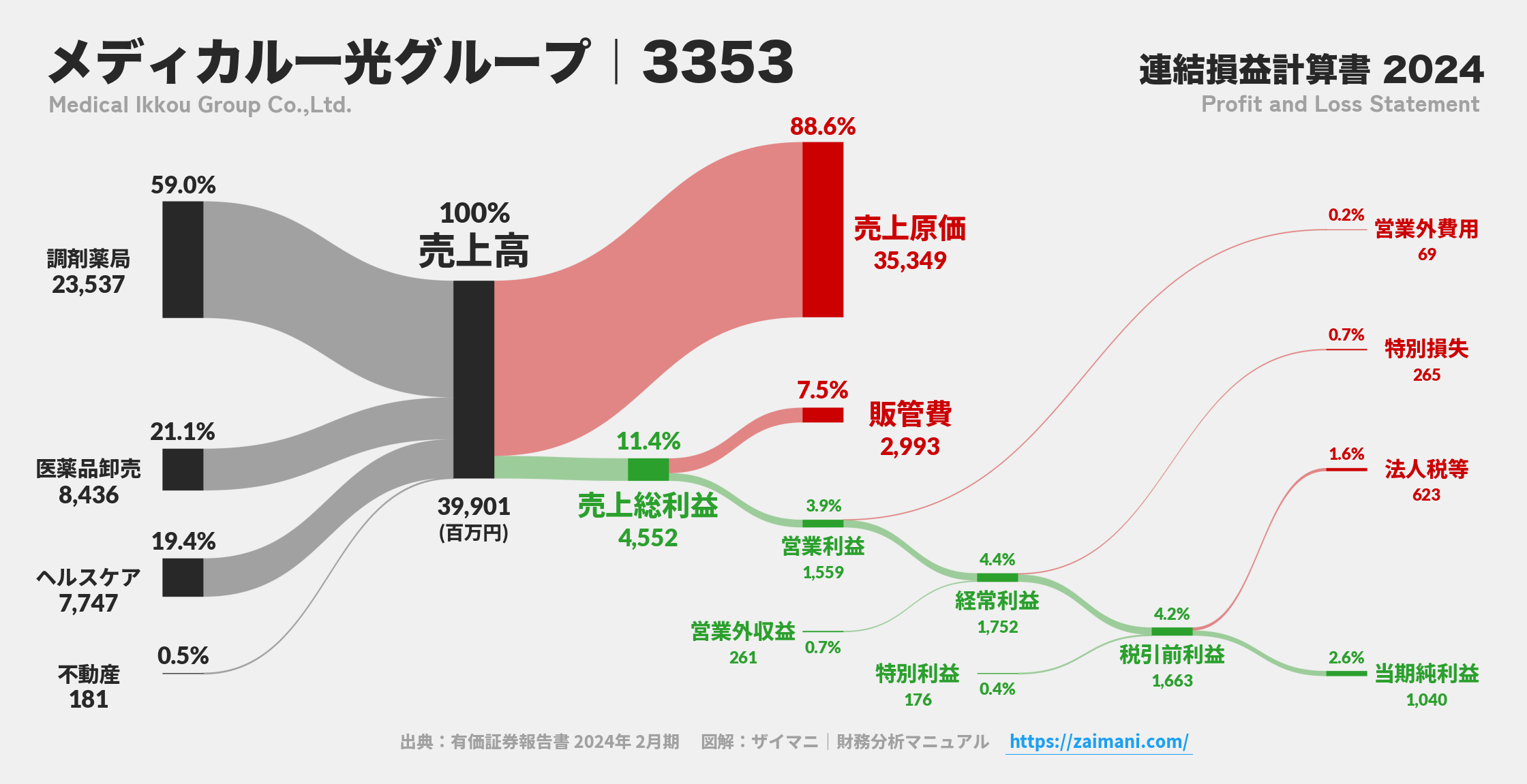 メディカル一光グループ｜3353の損益計算書サンキーダイアグラム図解資料