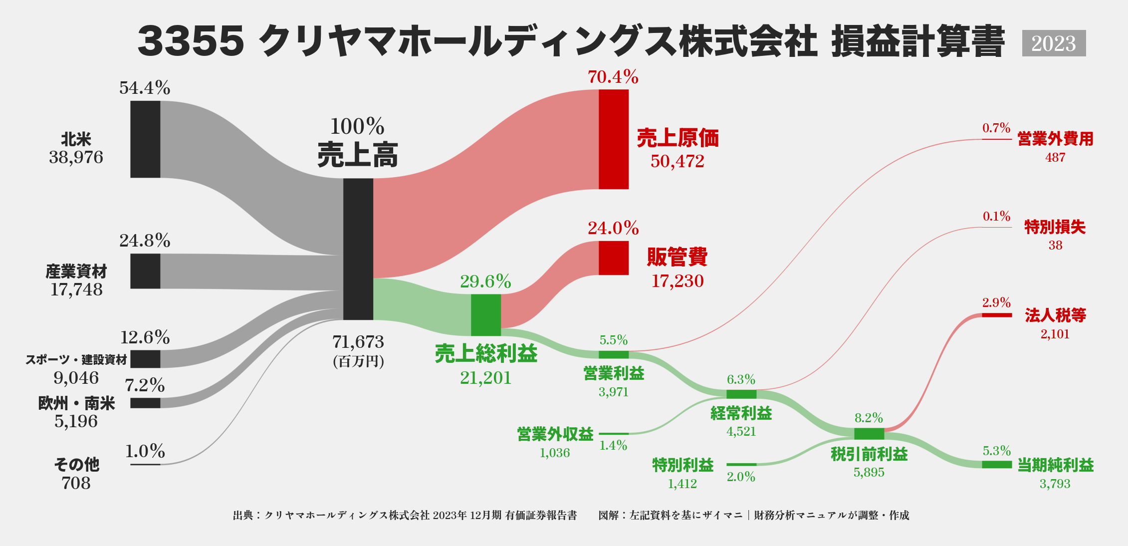 クリヤマHD｜3355の損益計算書サンキーダイアグラム図解資料