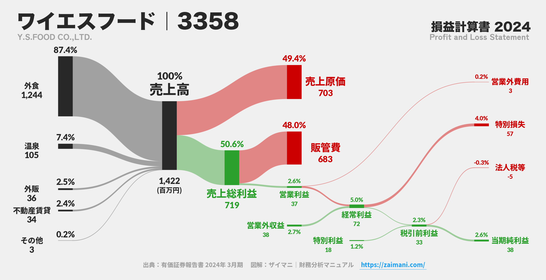 ワイエスフード｜3358の損益計算書サンキーダイアグラム図解資料