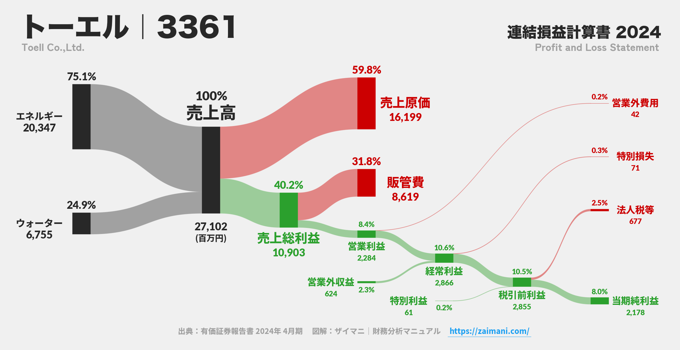 トーエル｜3361の損益計算書サンキーダイアグラム図解資料