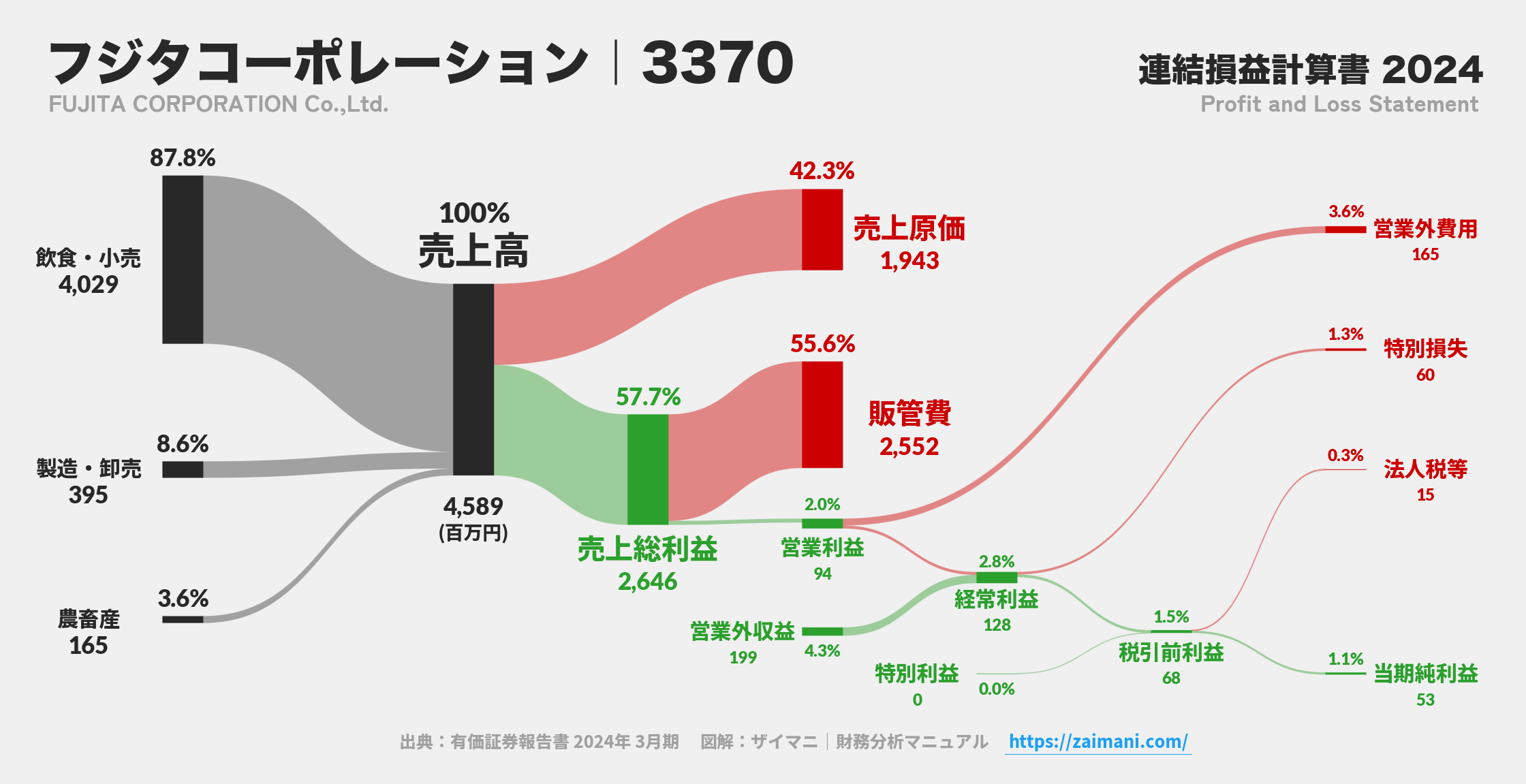 フジタコーポレーション｜3370の損益計算書サンキーダイアグラム図解資料