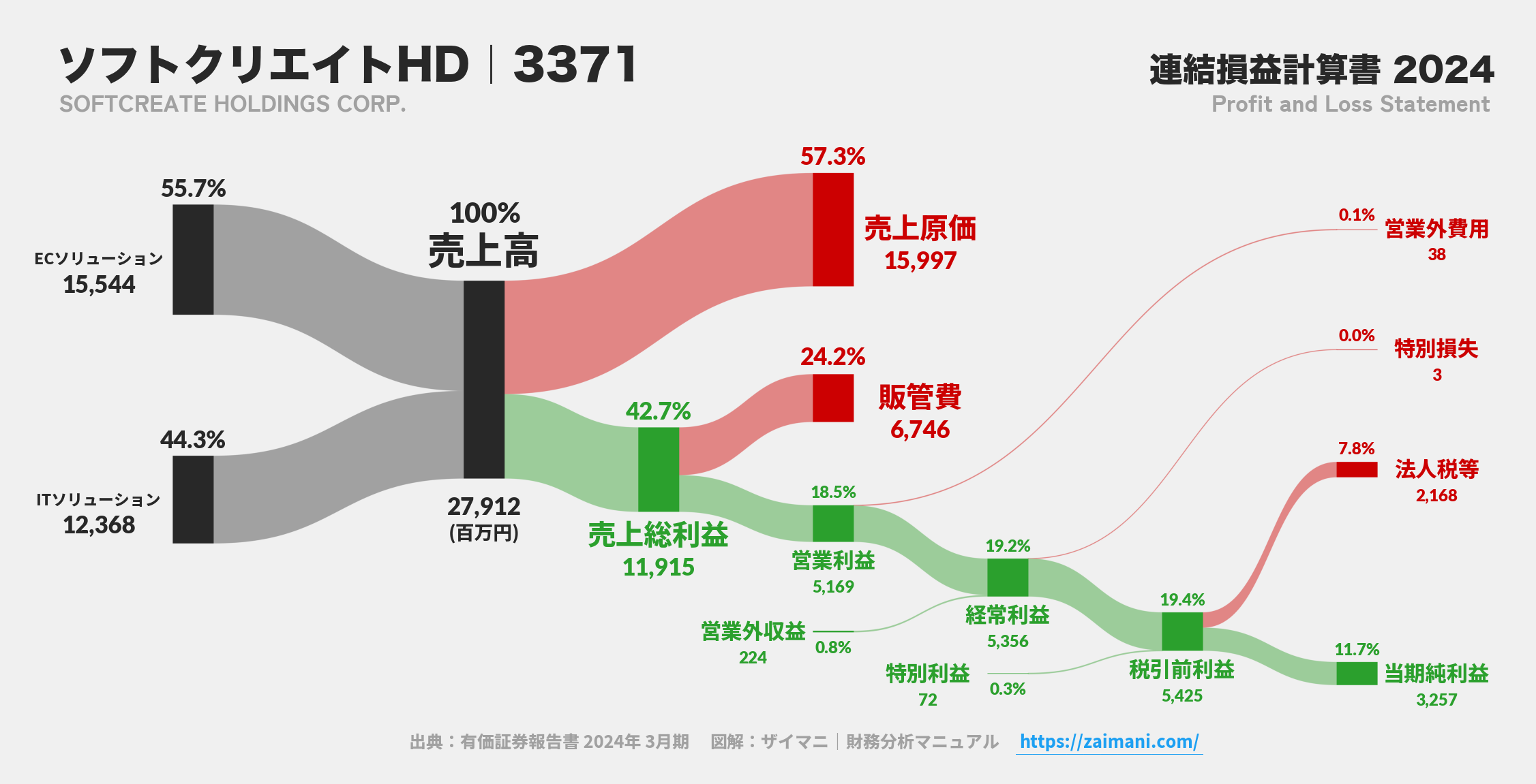 ソフトクリエイトHD｜3371の損益計算書サンキーダイアグラム図解資料