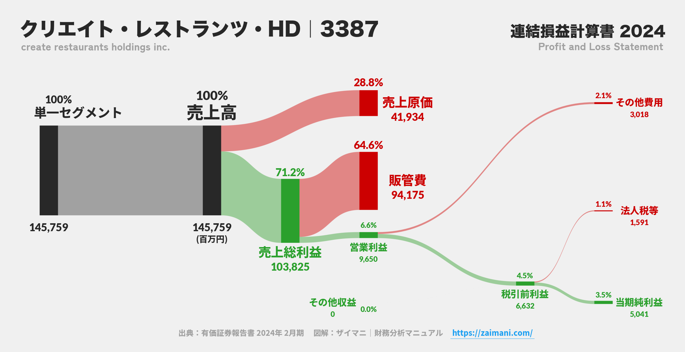クリエイト・レストランツ・HD｜3387の損益計算書サンキーダイアグラム図解資料