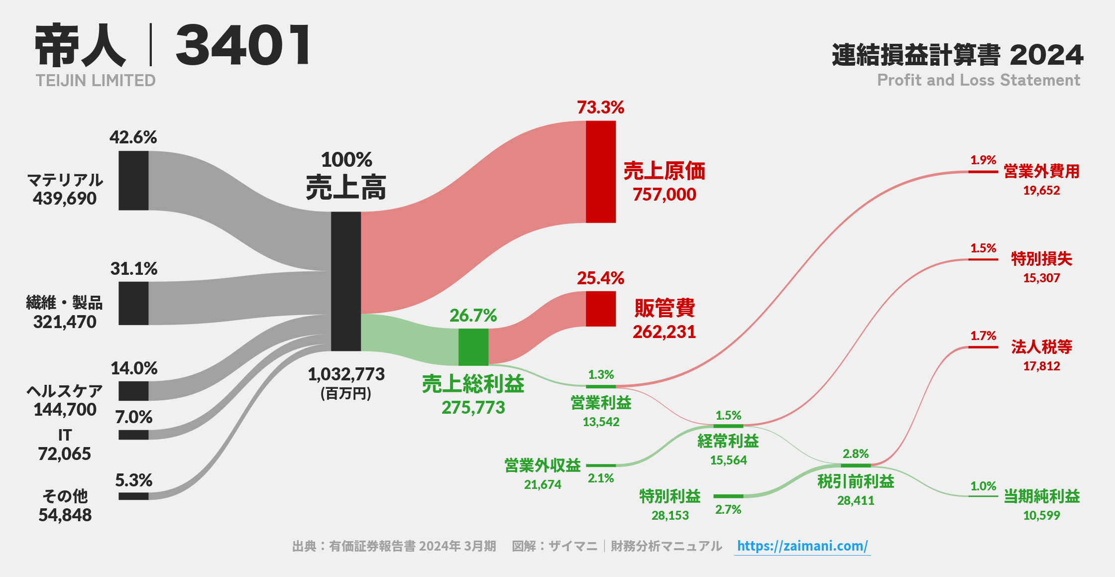 帝人｜3401の損益計算書サンキーダイアグラム図解資料