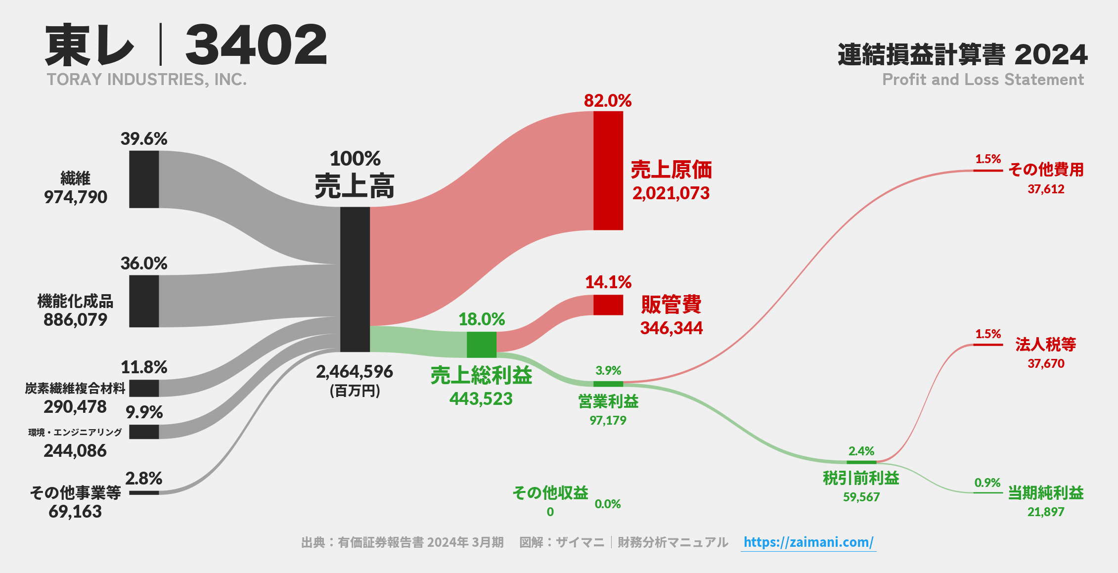 東レ｜3402の損益計算書サンキーダイアグラム図解資料
