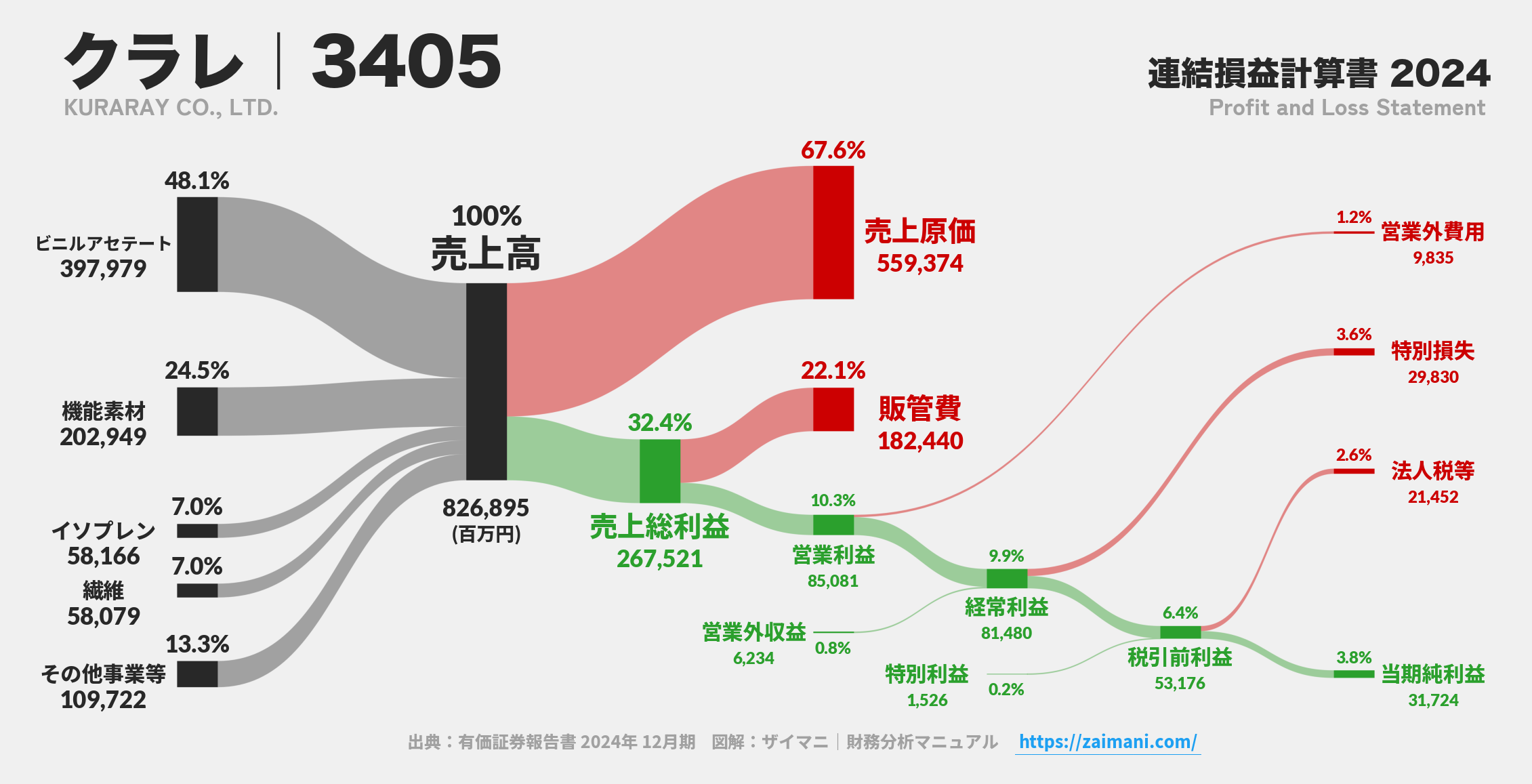 クラレ｜3405の損益計算書サンキーダイアグラム図解資料