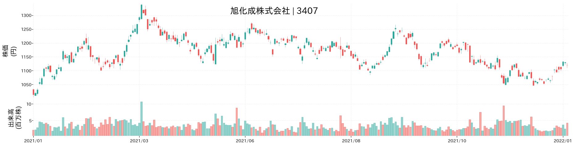 旭化成の株価推移(2021)