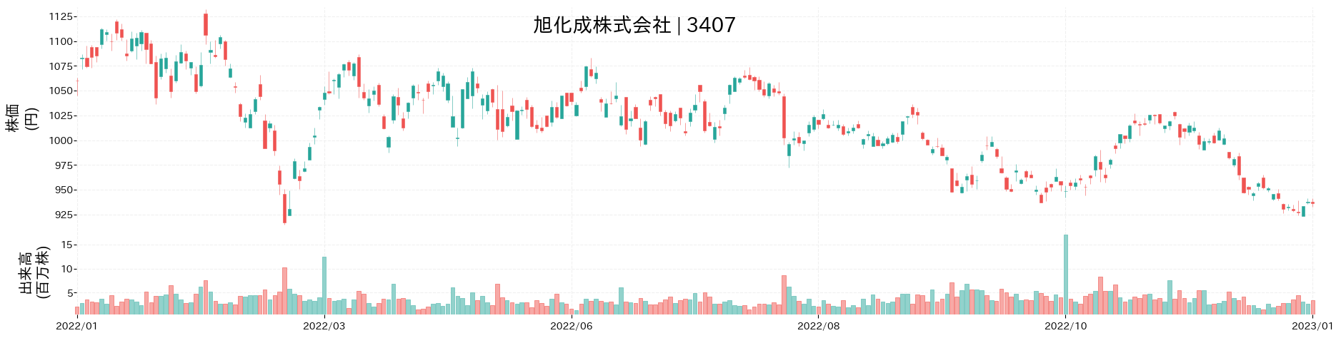 旭化成の株価推移(2022)