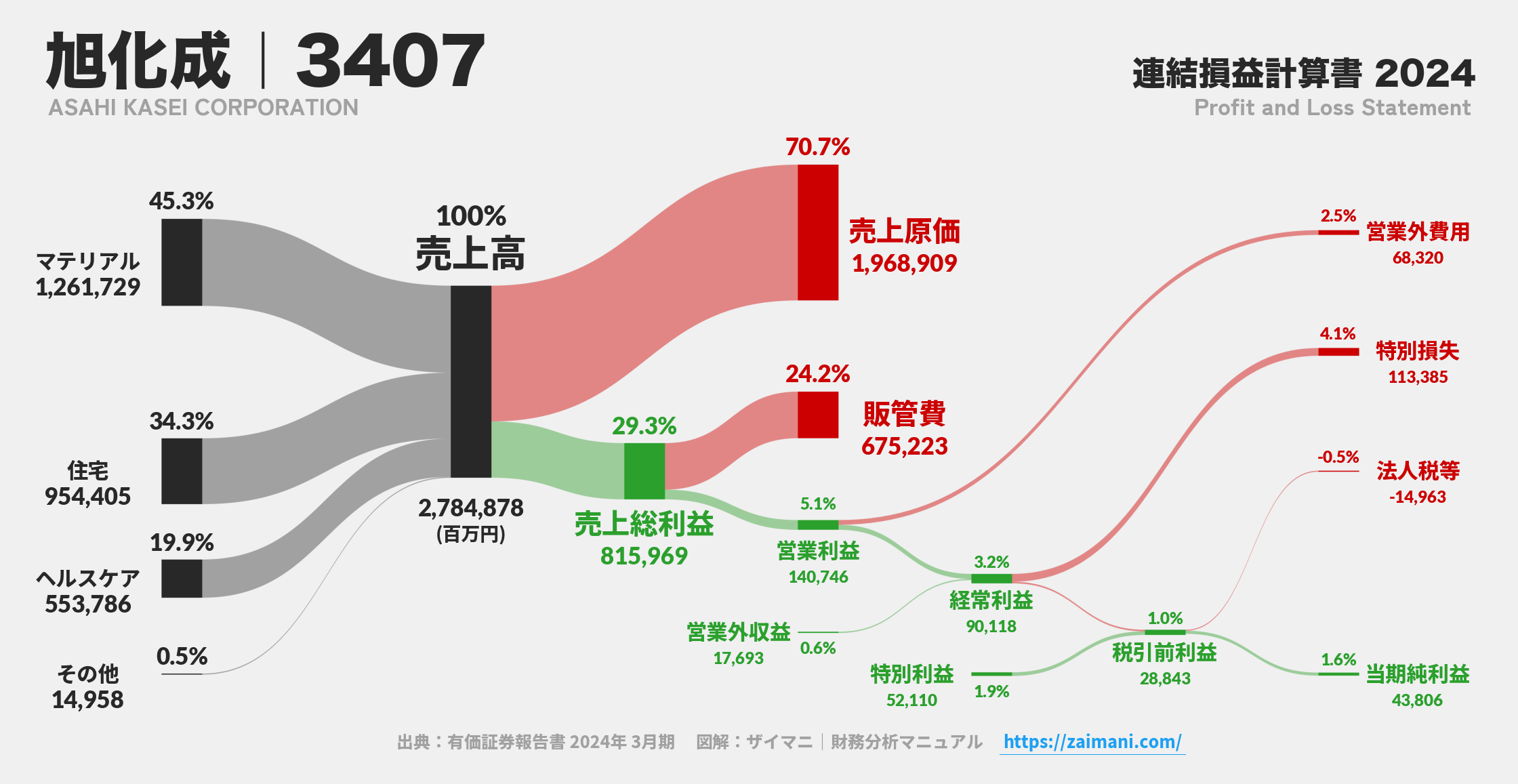 旭化成｜3407の損益計算書サンキーダイアグラム図解資料