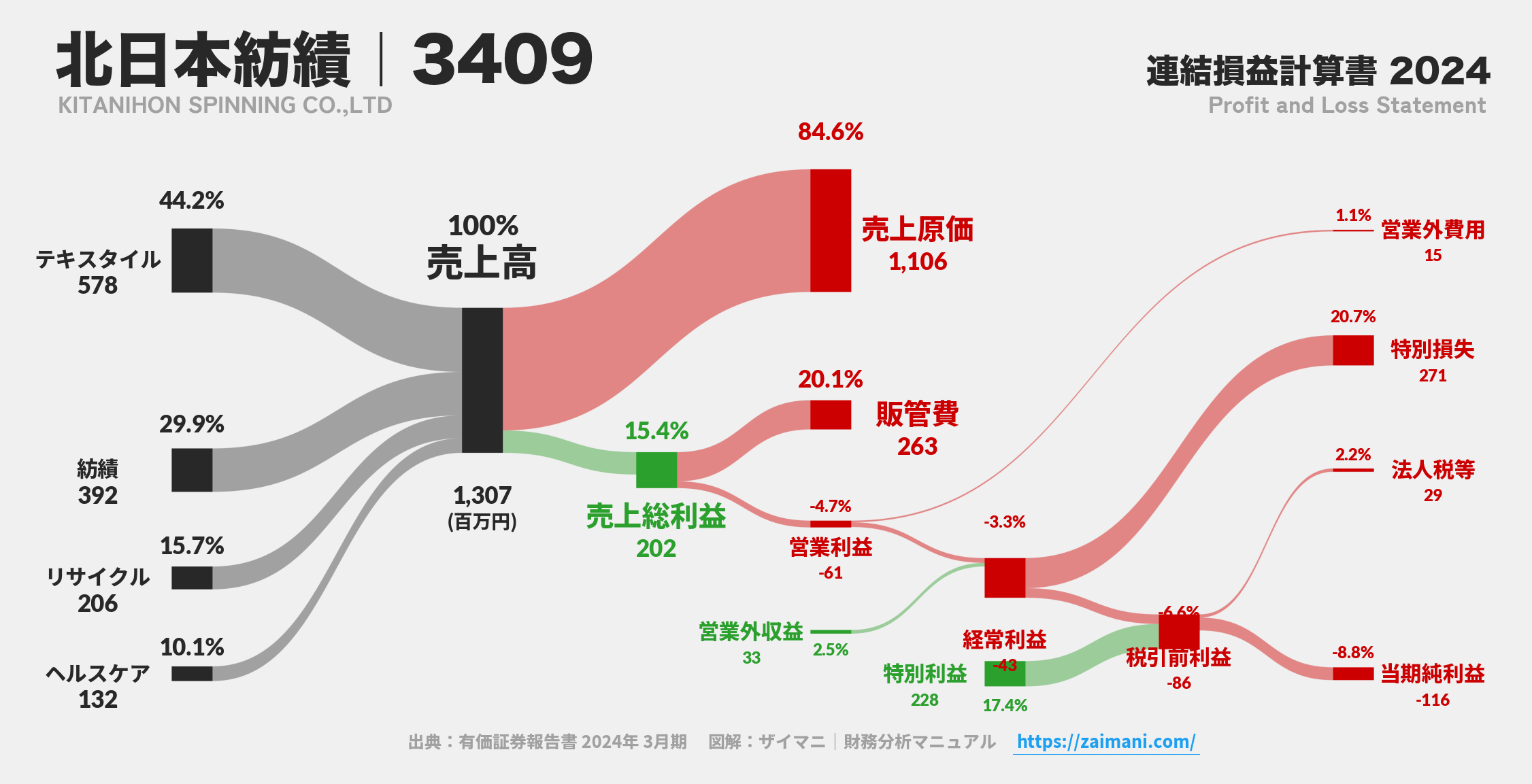 北日本紡績｜3409の損益計算書サンキーダイアグラム図解資料