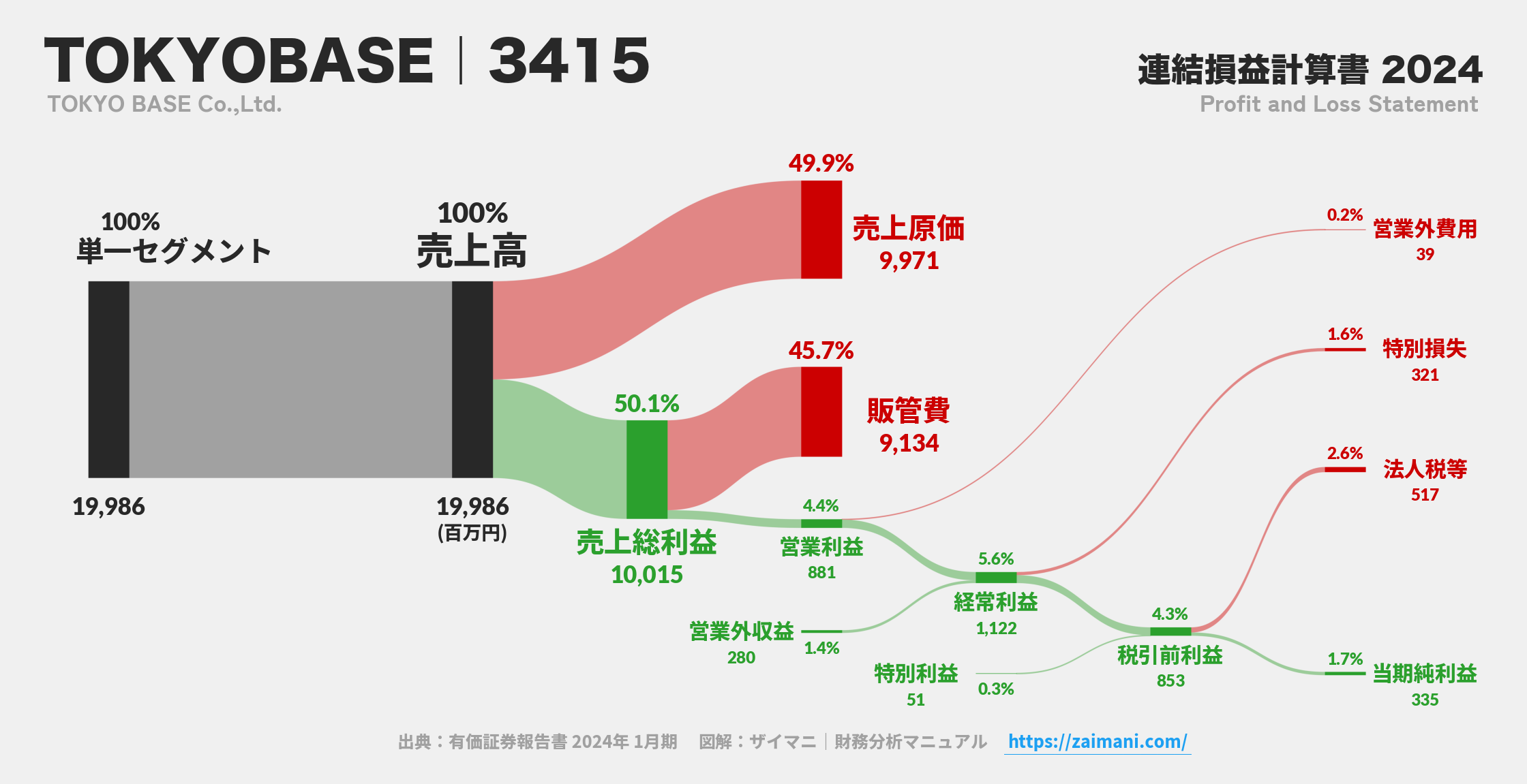 TOKYOBASE｜3415の損益計算書サンキーダイアグラム図解資料
