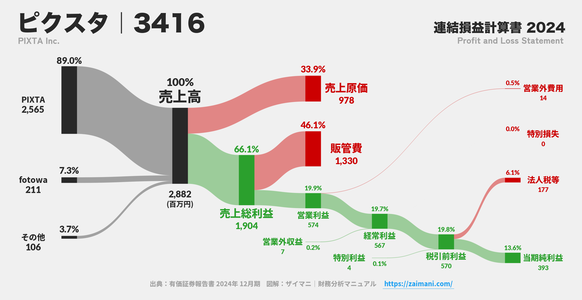 ピクスタ｜3416の損益計算書サンキーダイアグラム図解資料
