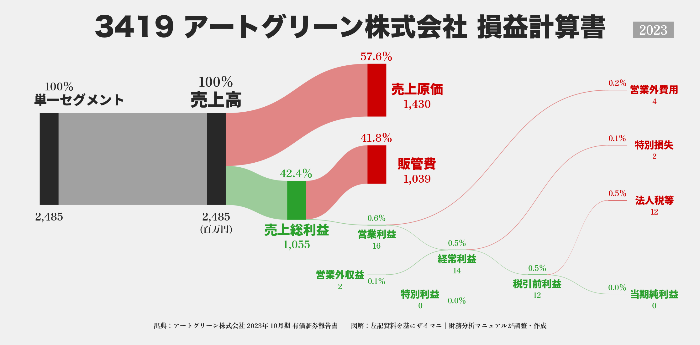 アートグリーン｜3419の損益計算書サンキーダイアグラム図解資料