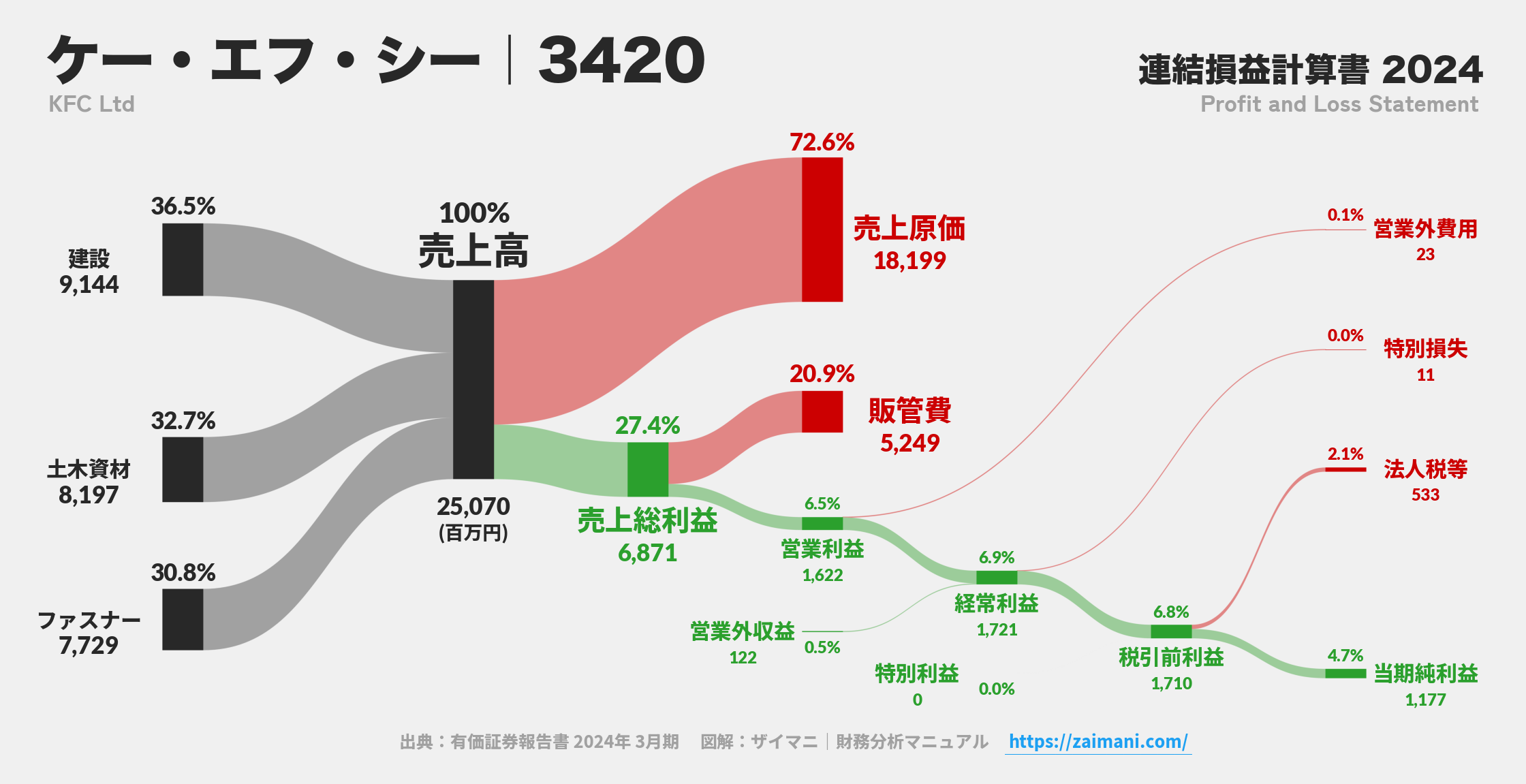 ケー・エフ・シー｜3420の損益計算書サンキーダイアグラム図解資料