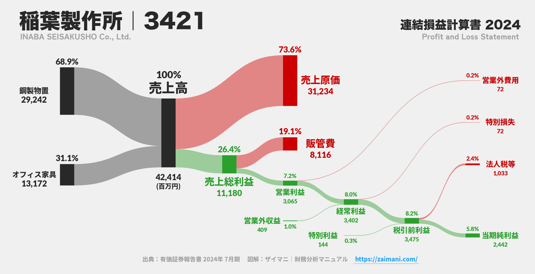稲葉製作所｜3421の損益計算書サンキーダイアグラム図解資料
