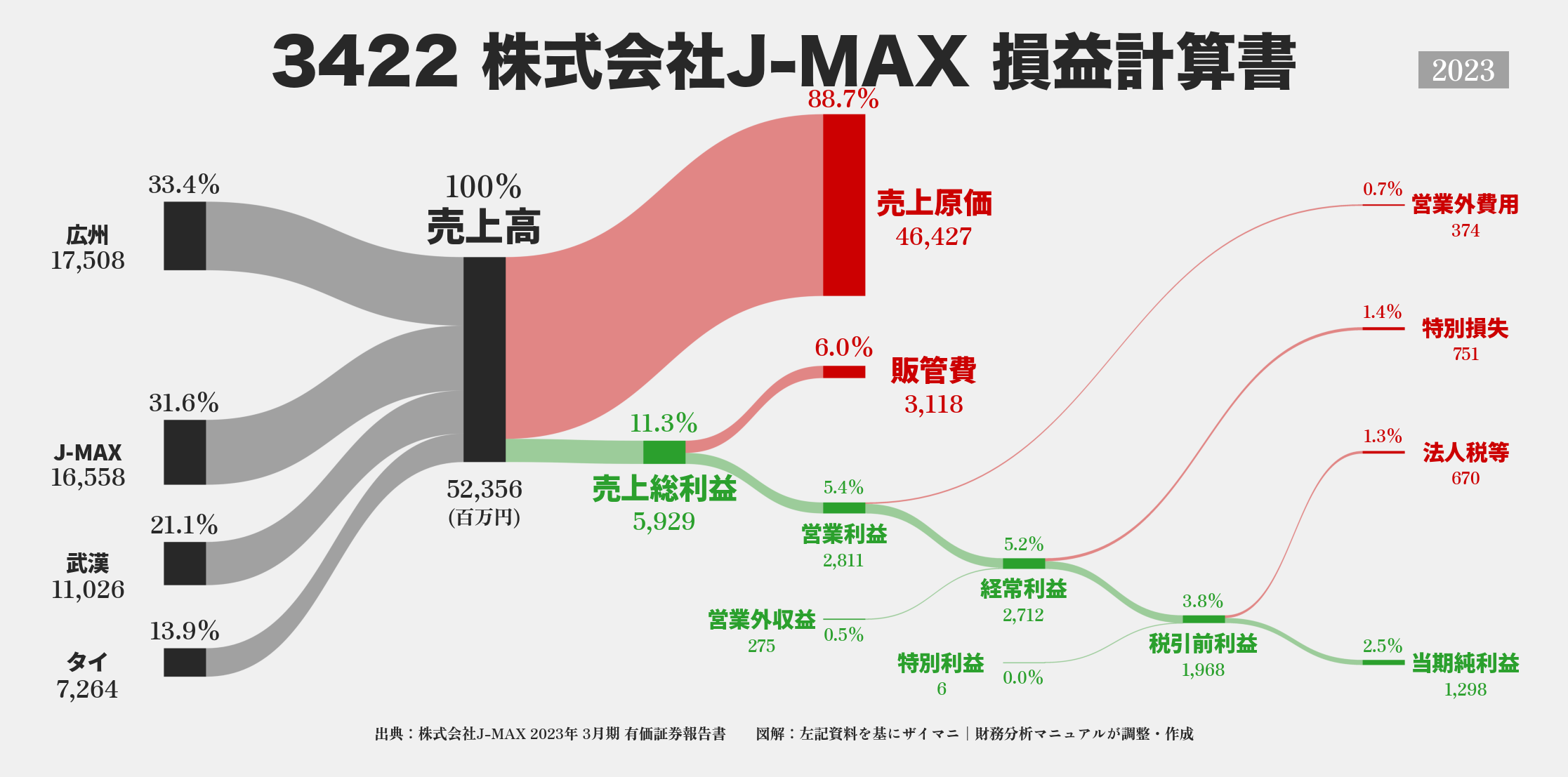 J-MAX｜3422の損益計算書サンキーダイアグラム図解資料