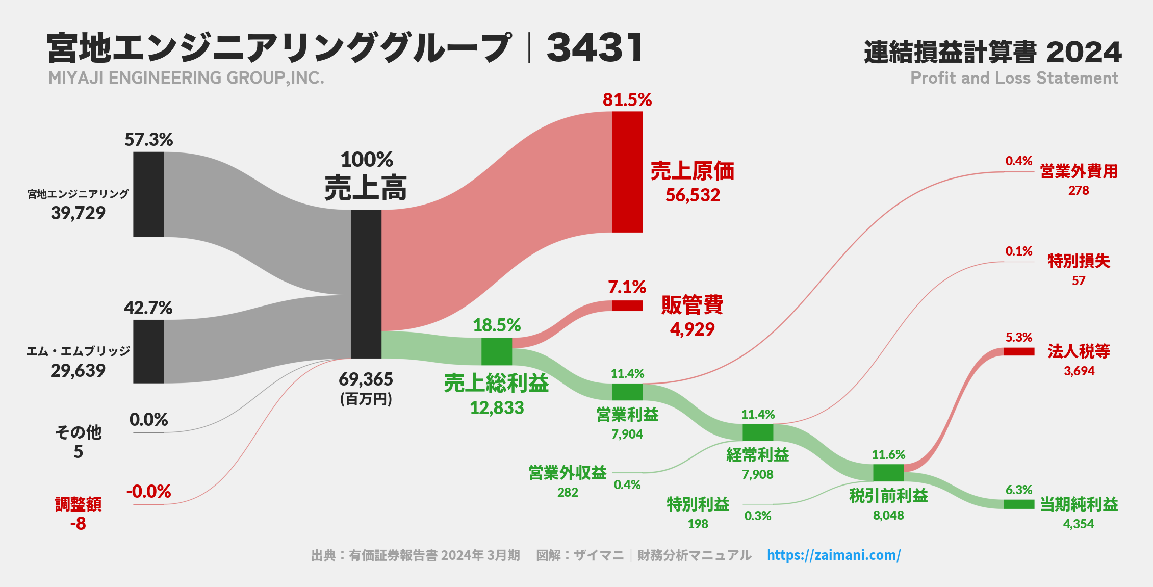 宮地エンジニアリンググループ｜3431の損益計算書サンキーダイアグラム図解資料