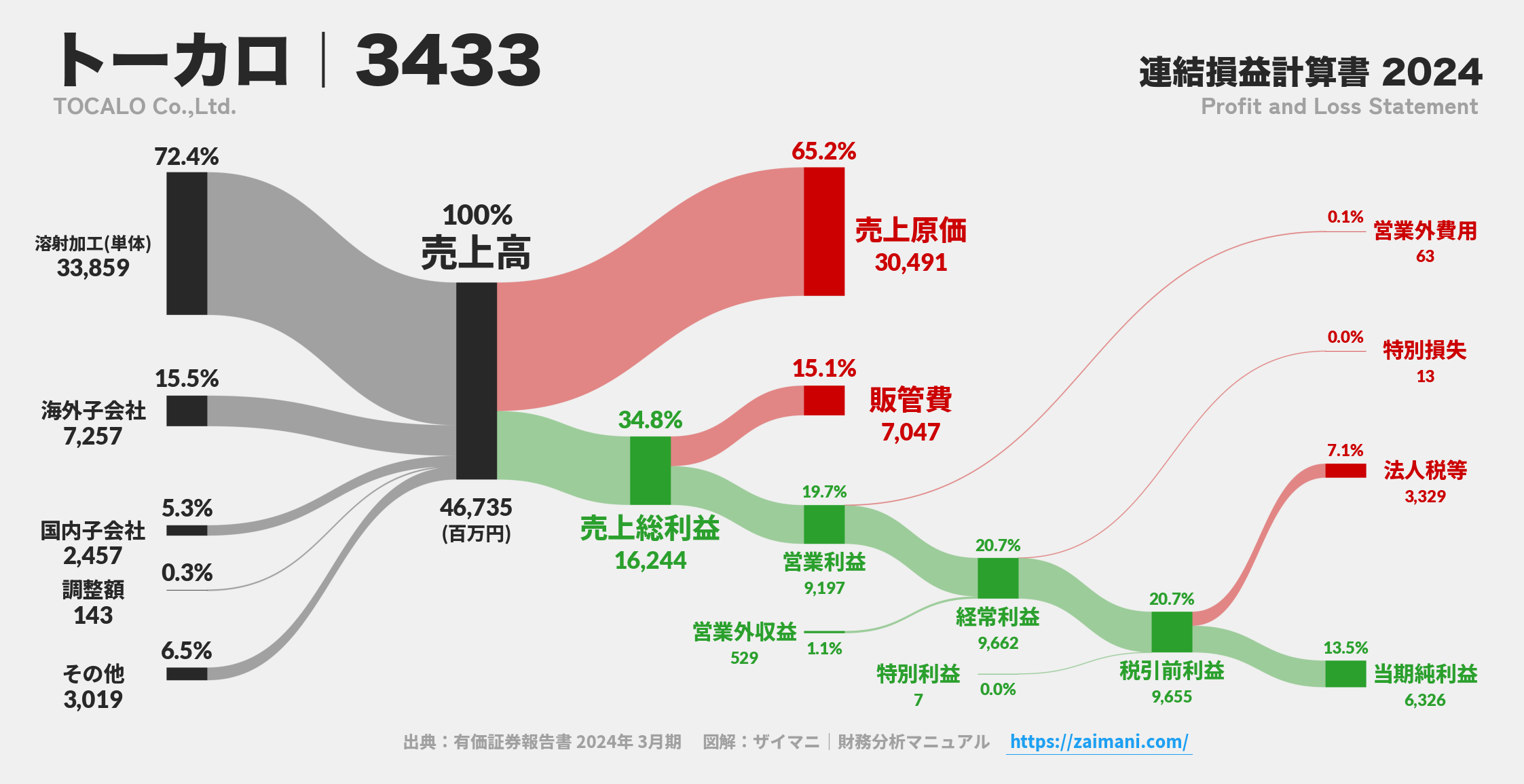 トーカロ｜3433の損益計算書サンキーダイアグラム図解資料