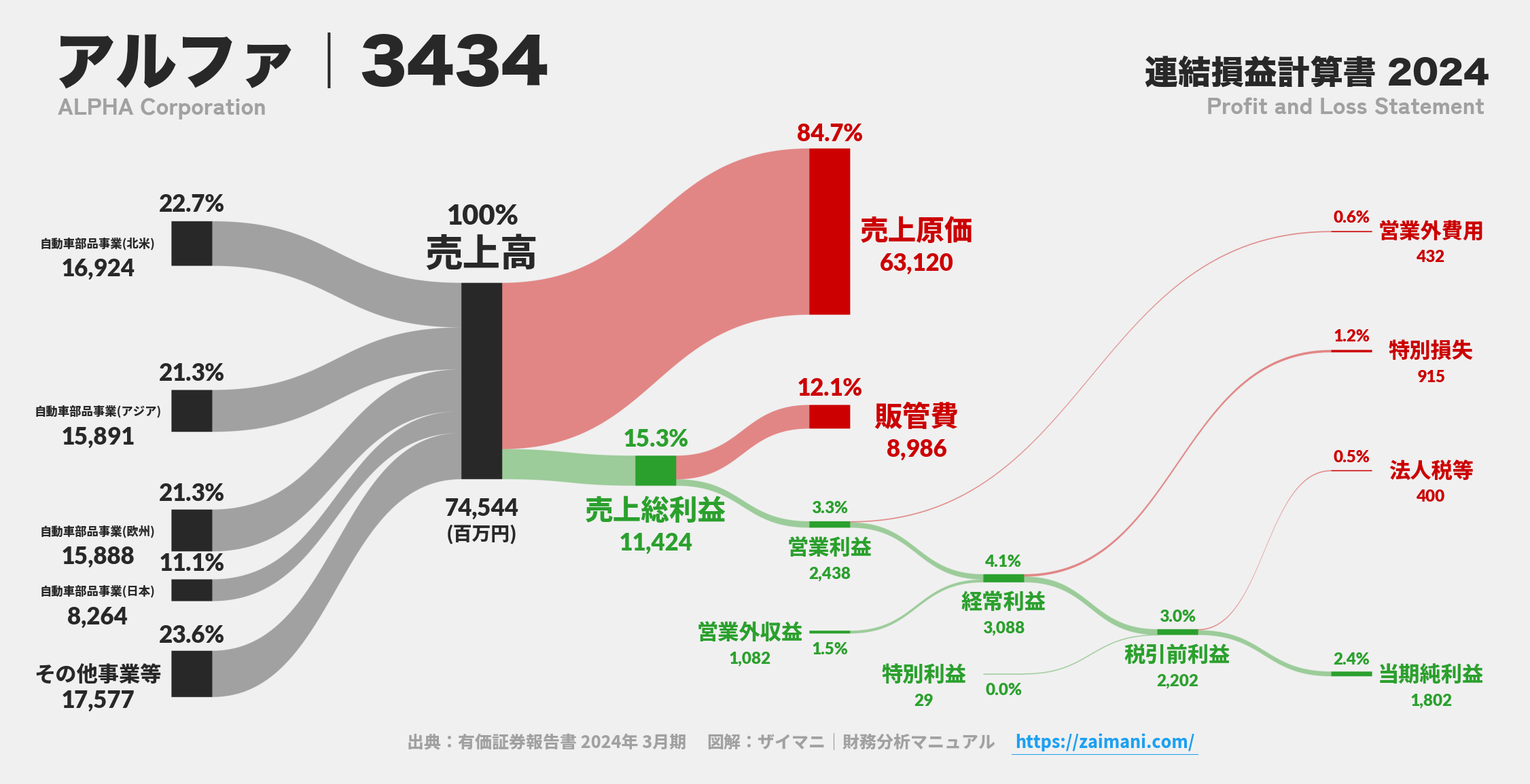 アルファ｜3434の損益計算書サンキーダイアグラム図解資料