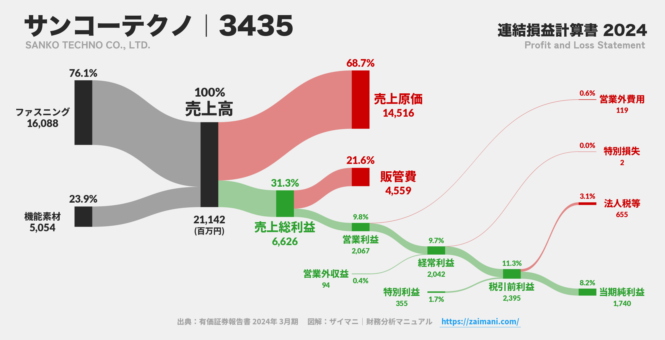 サンコーテクノ｜3435の損益計算書サンキーダイアグラム図解資料