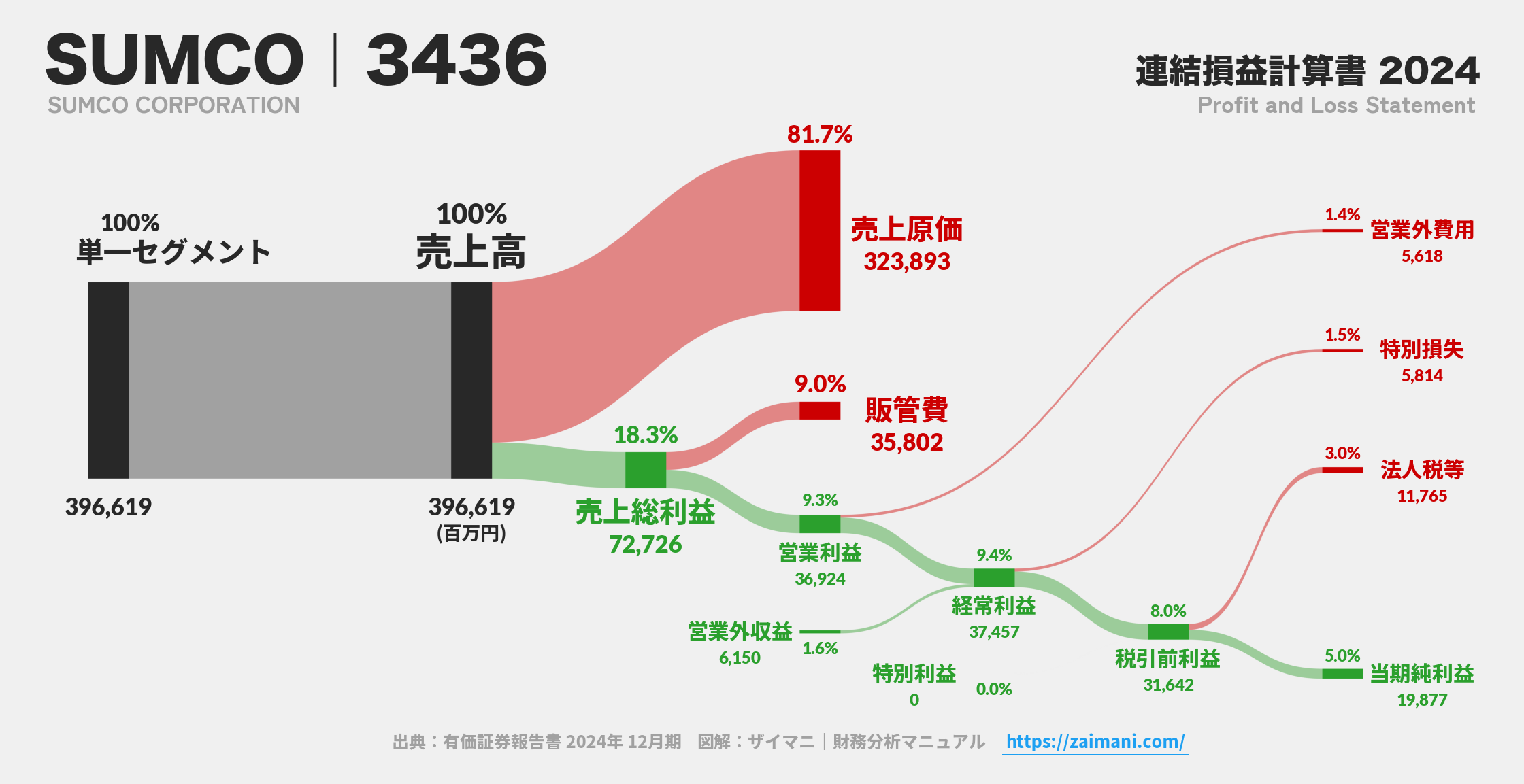 SUMCO｜3436の損益計算書サンキーダイアグラム図解資料