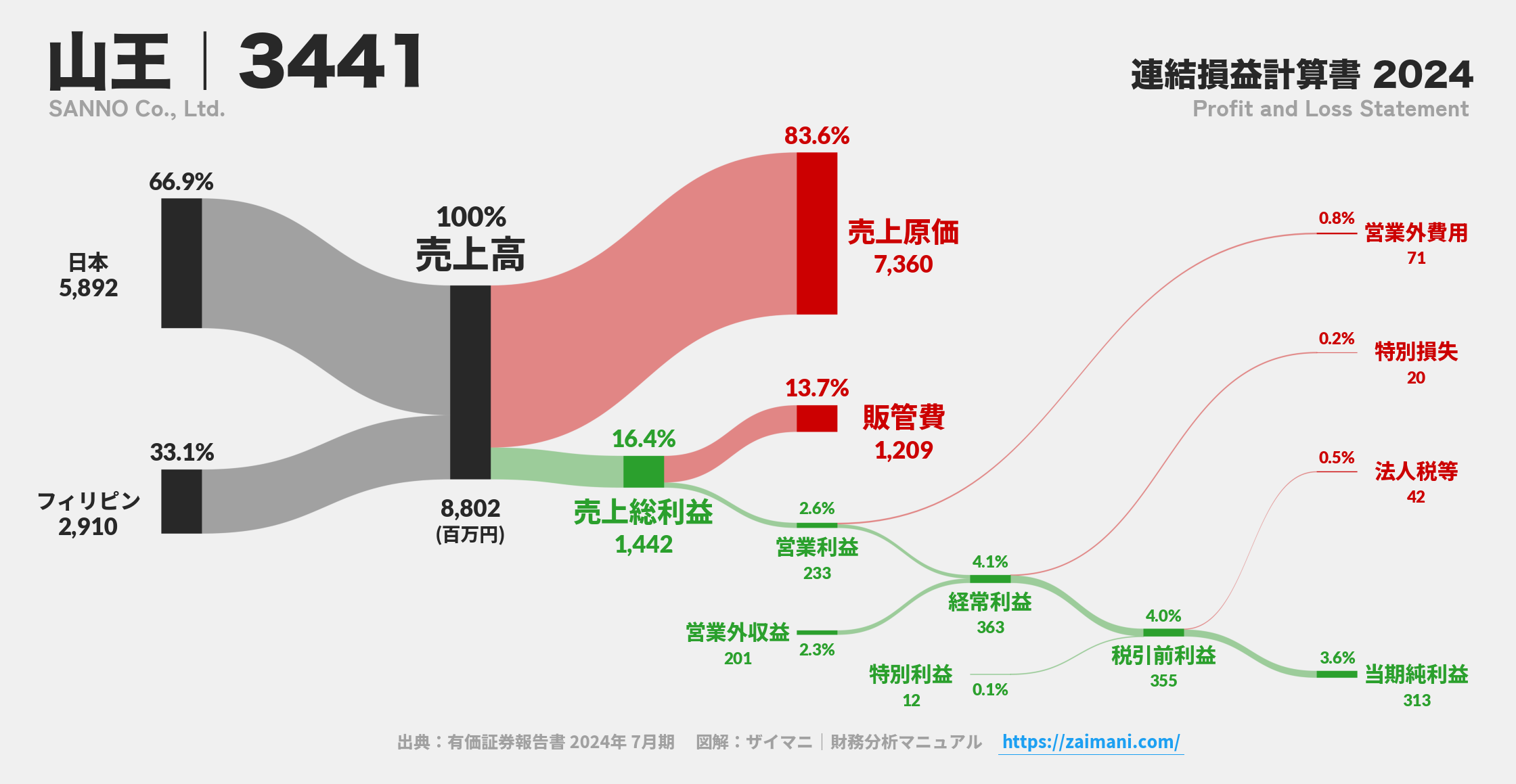 山王｜3441の損益計算書サンキーダイアグラム図解資料