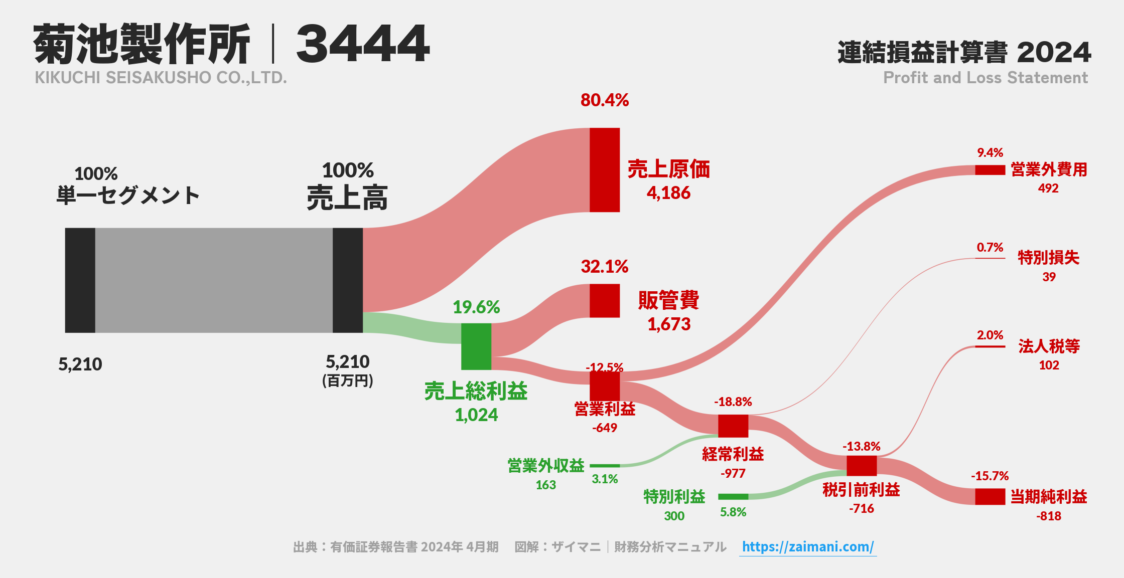 菊池製作所｜3444の損益計算書サンキーダイアグラム図解資料