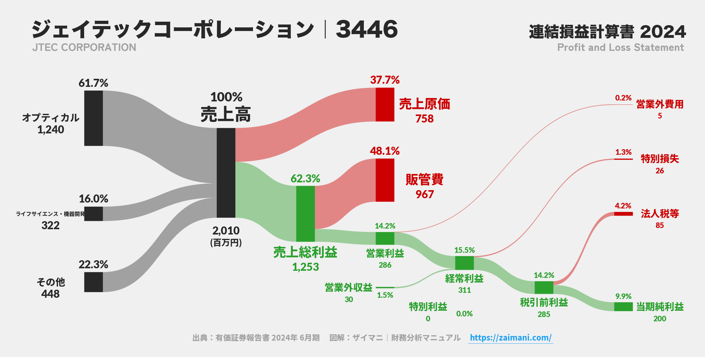 ジェイテックコーポレーション｜3446の損益計算書サンキーダイアグラム図解資料