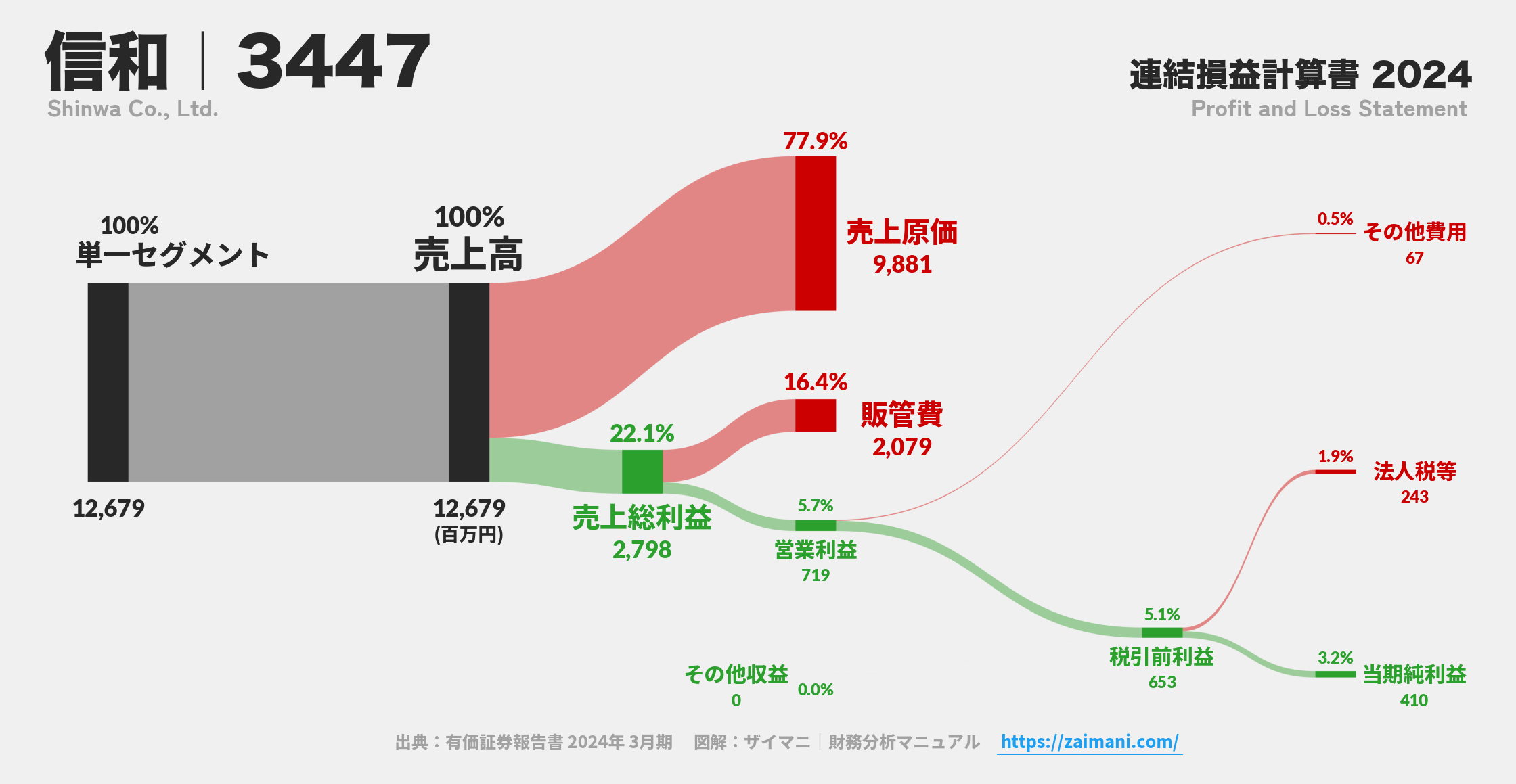信和｜3447の損益計算書サンキーダイアグラム図解資料
