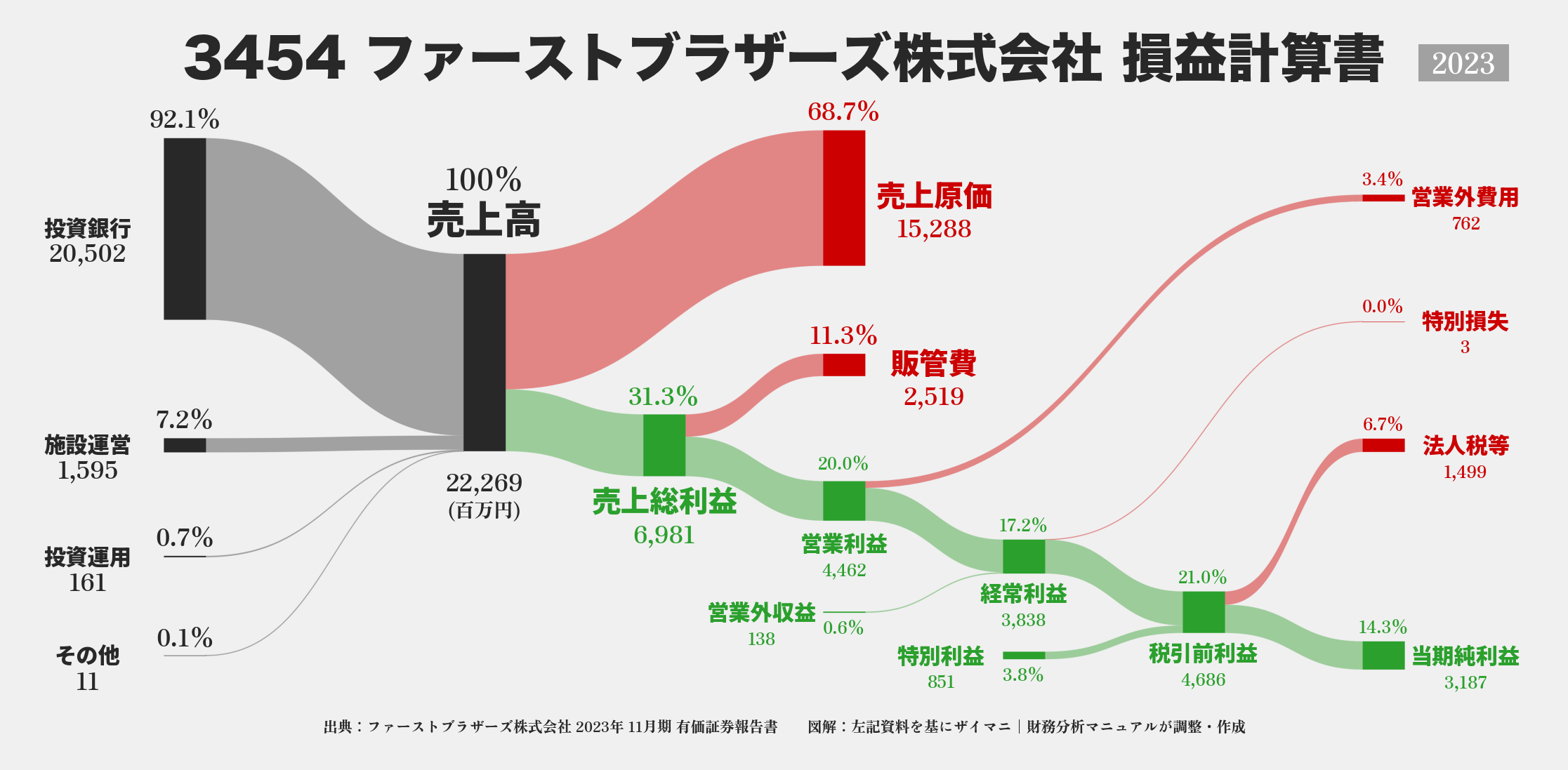 ファーストブラザーズ｜3454の損益計算書サンキーダイアグラム図解資料