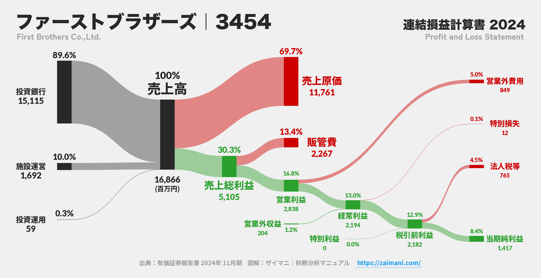 ファーストブラザーズ｜3454の損益計算書サンキーダイアグラム図解資料