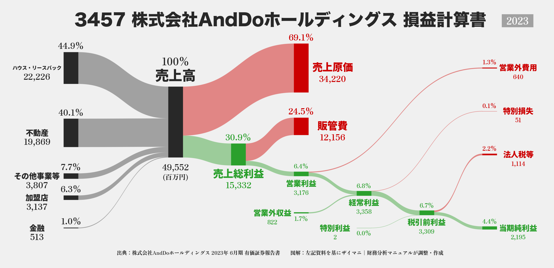 AndDoHD｜3457の損益計算書サンキーダイアグラム図解資料