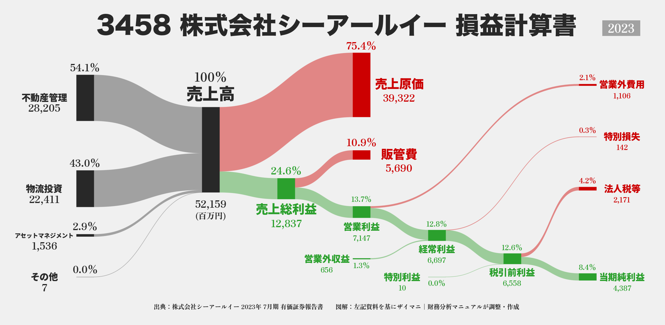 シーアールイー｜3458の損益計算書サンキーダイアグラム図解資料