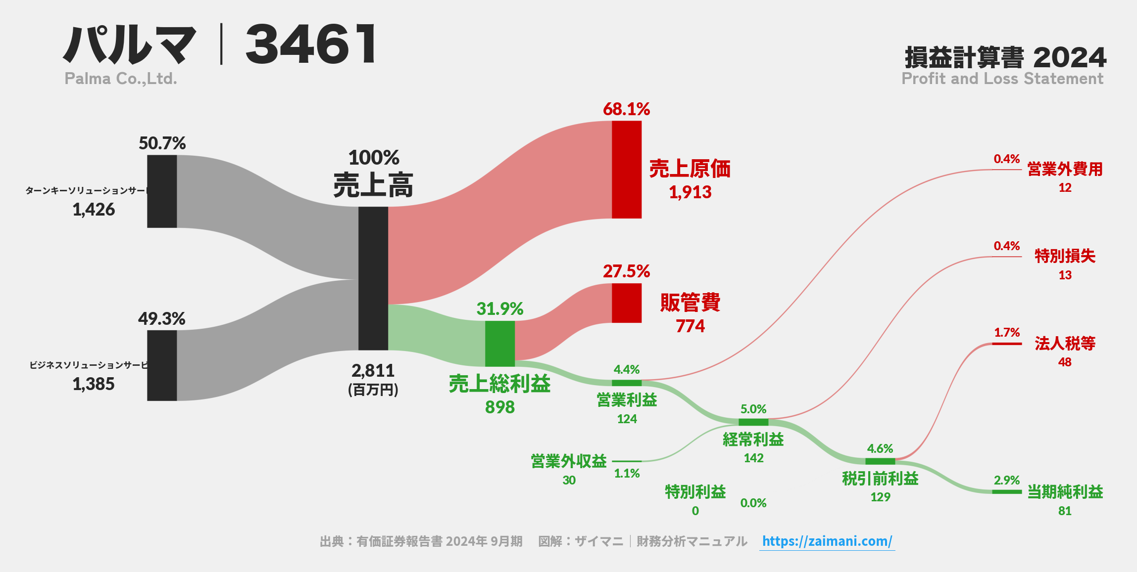 パルマ｜3461の損益計算書サンキーダイアグラム図解資料
