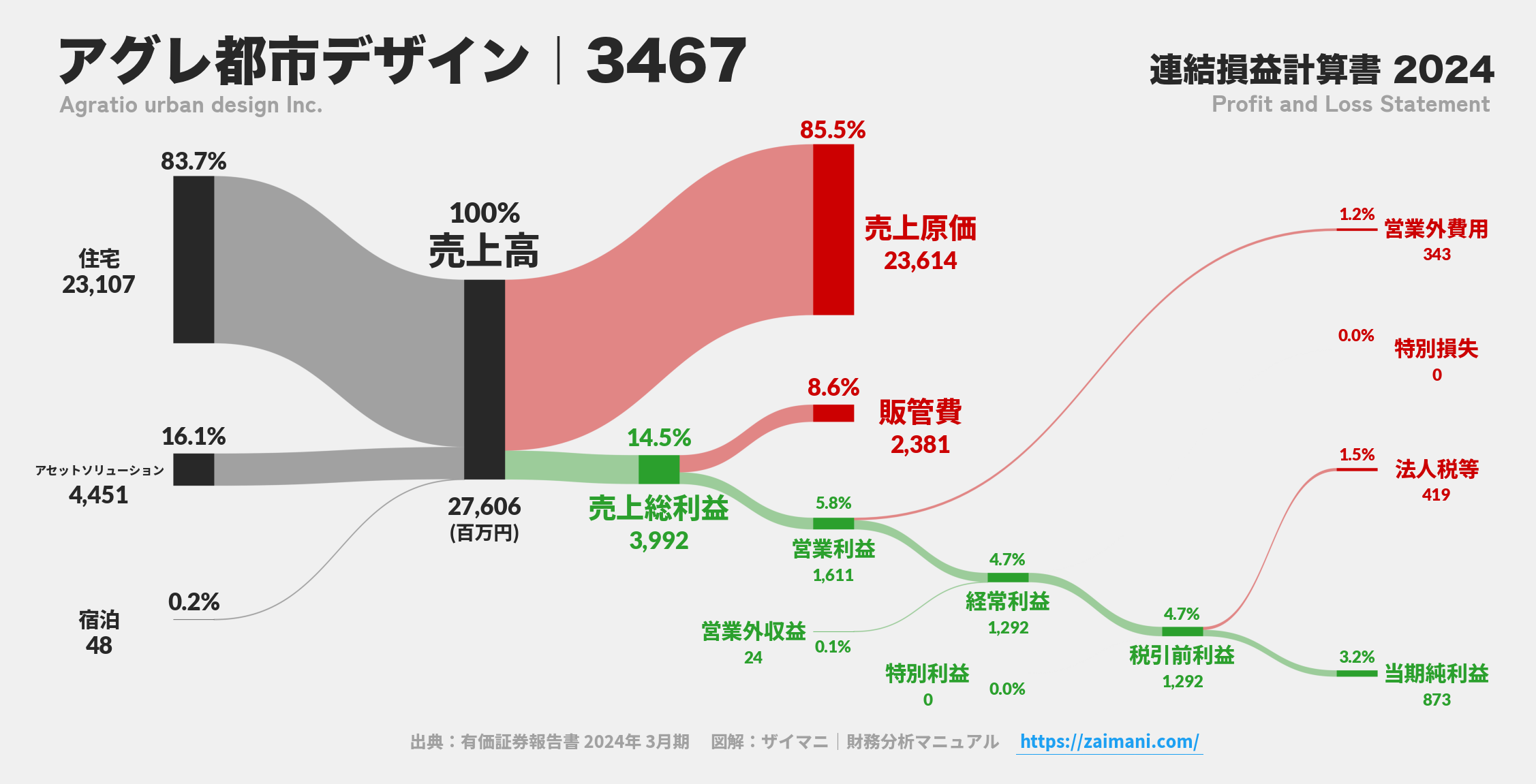 アグレ都市デザイン｜3467の損益計算書サンキーダイアグラム図解資料