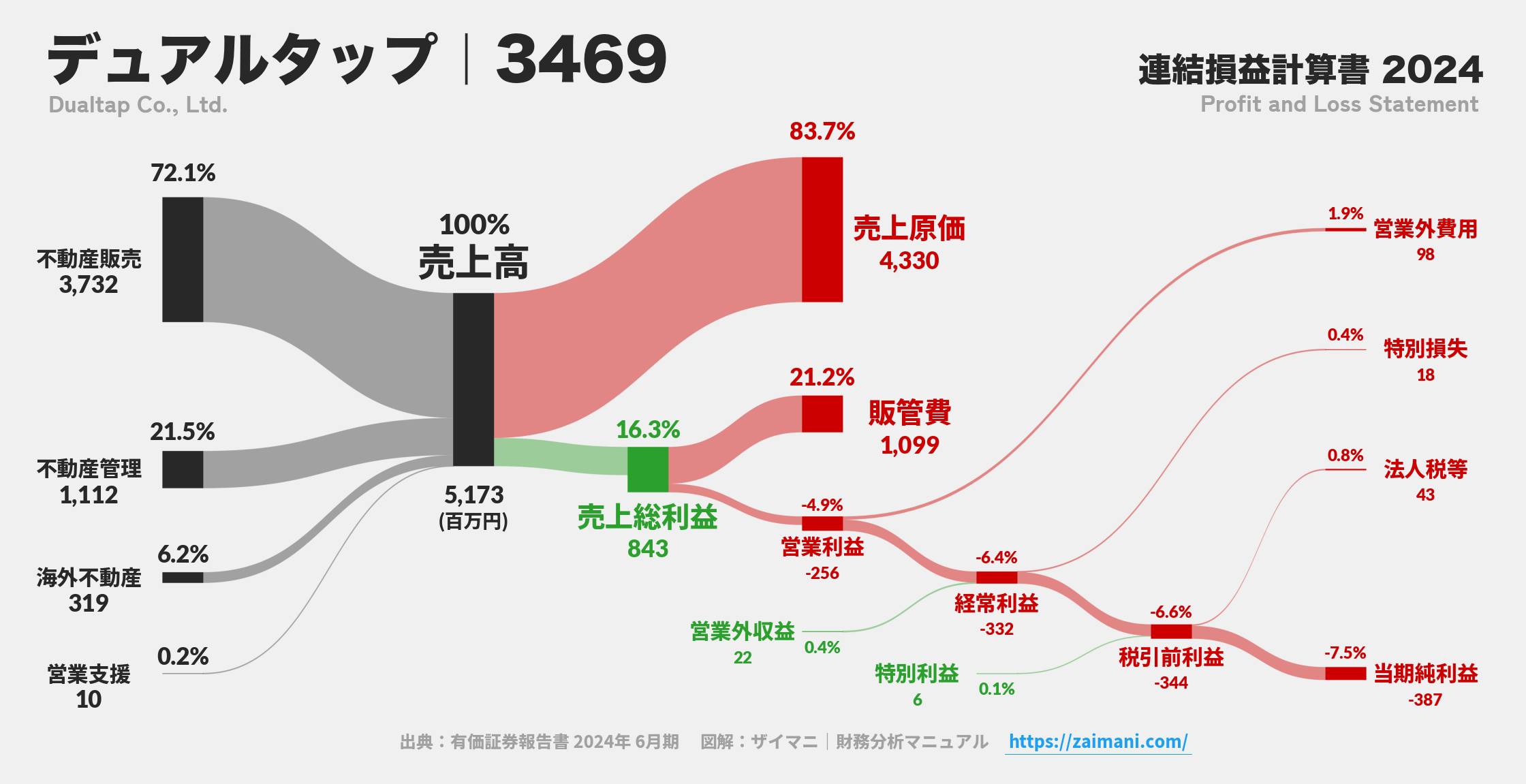 デュアルタップ｜3469の損益計算書サンキーダイアグラム図解資料