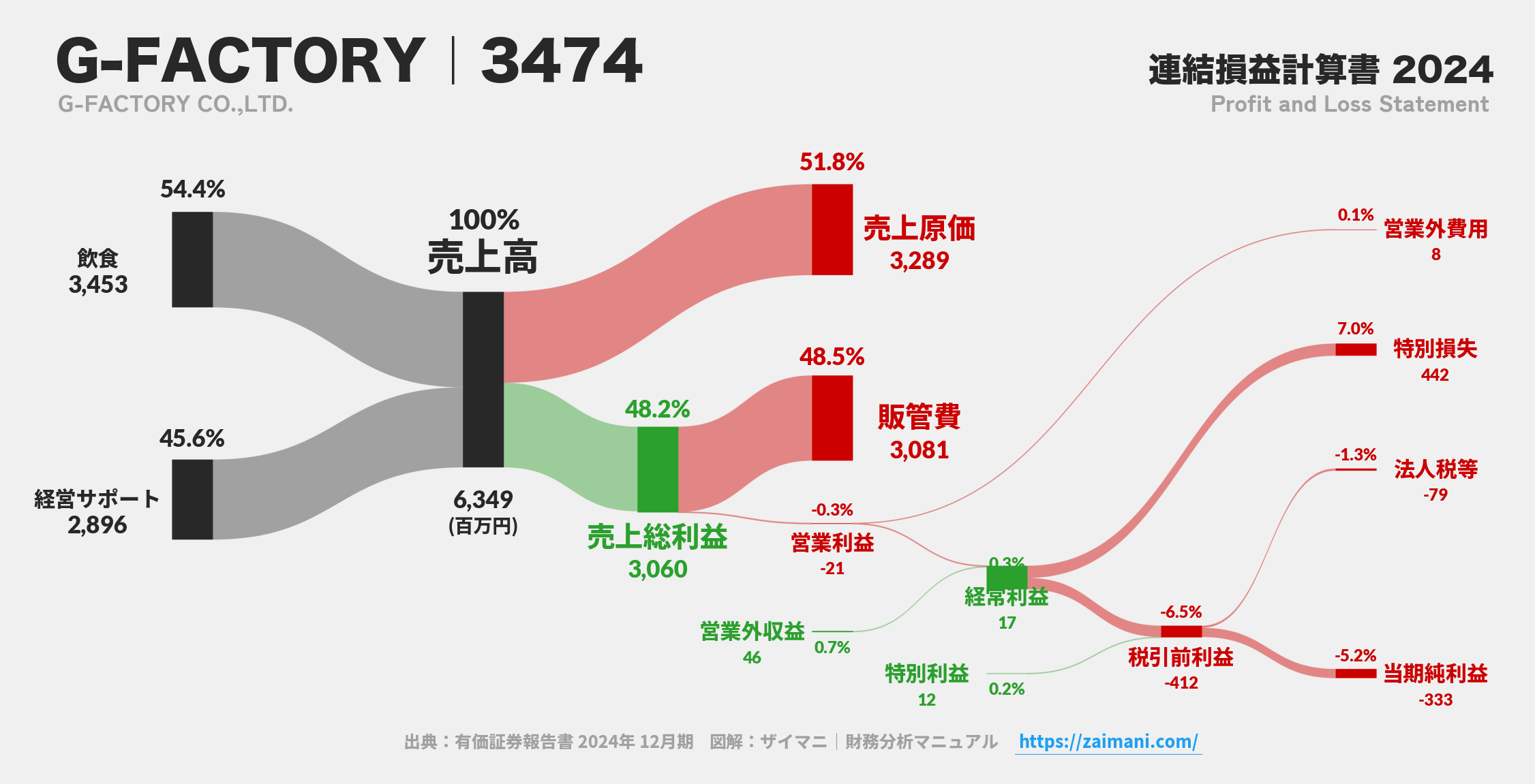 G-FACTORY｜3474の損益計算書サンキーダイアグラム図解資料
