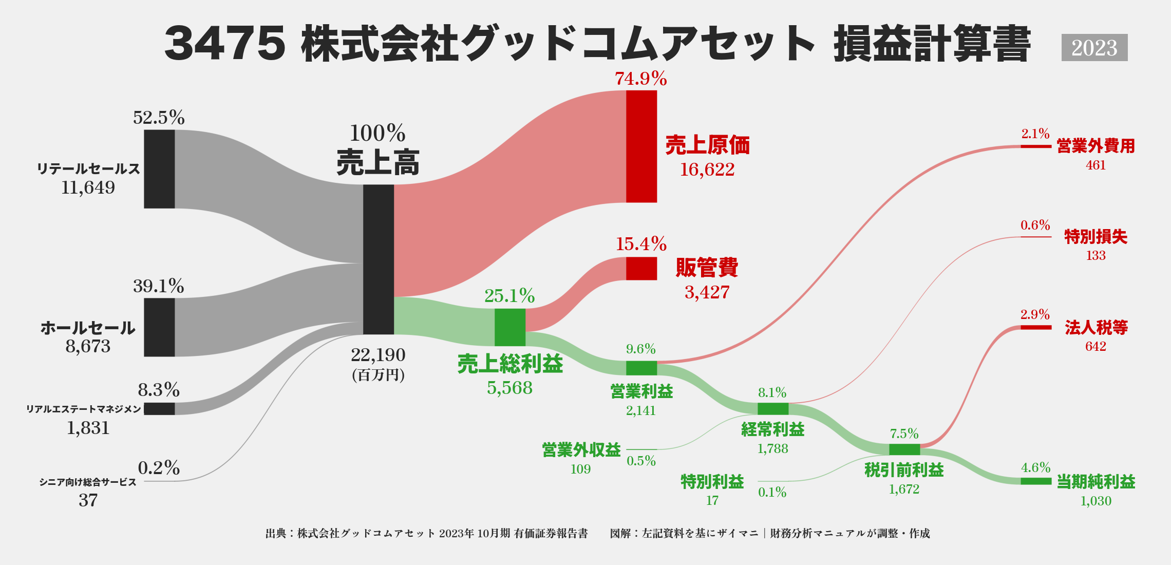 グッドコムアセット｜3475の損益計算書サンキーダイアグラム図解資料