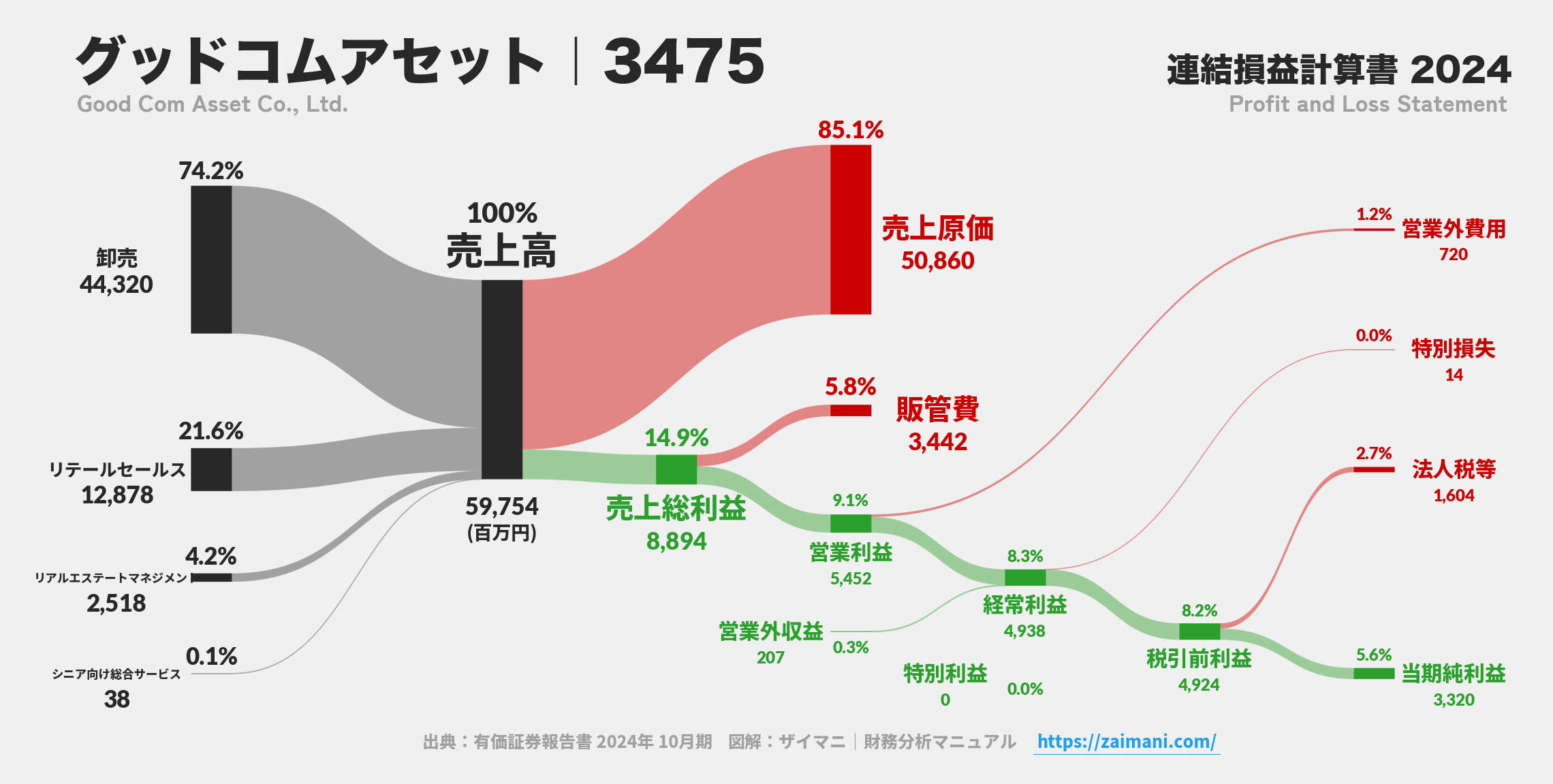 グッドコムアセット｜3475の損益計算書サンキーダイアグラム図解資料