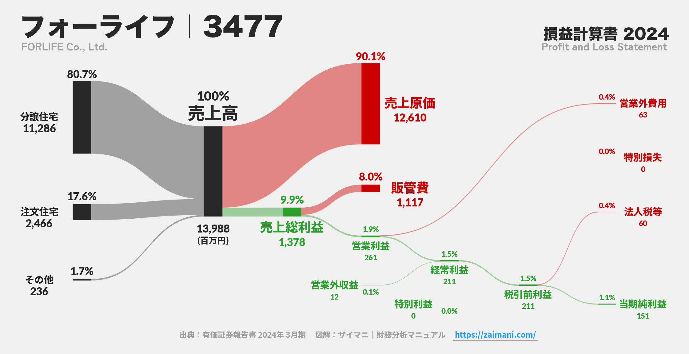 フォーライフ｜3477の損益計算書サンキーダイアグラム図解資料