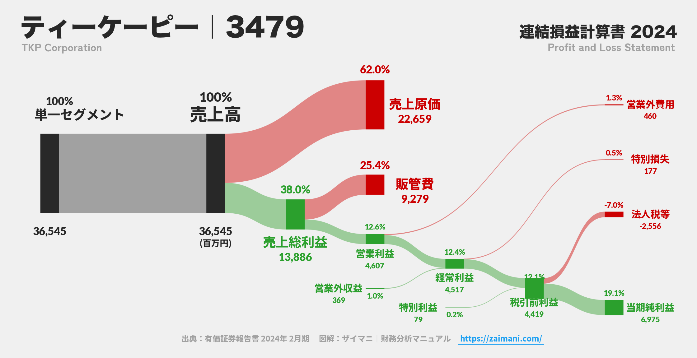 ティーケーピー｜3479の損益計算書サンキーダイアグラム図解資料