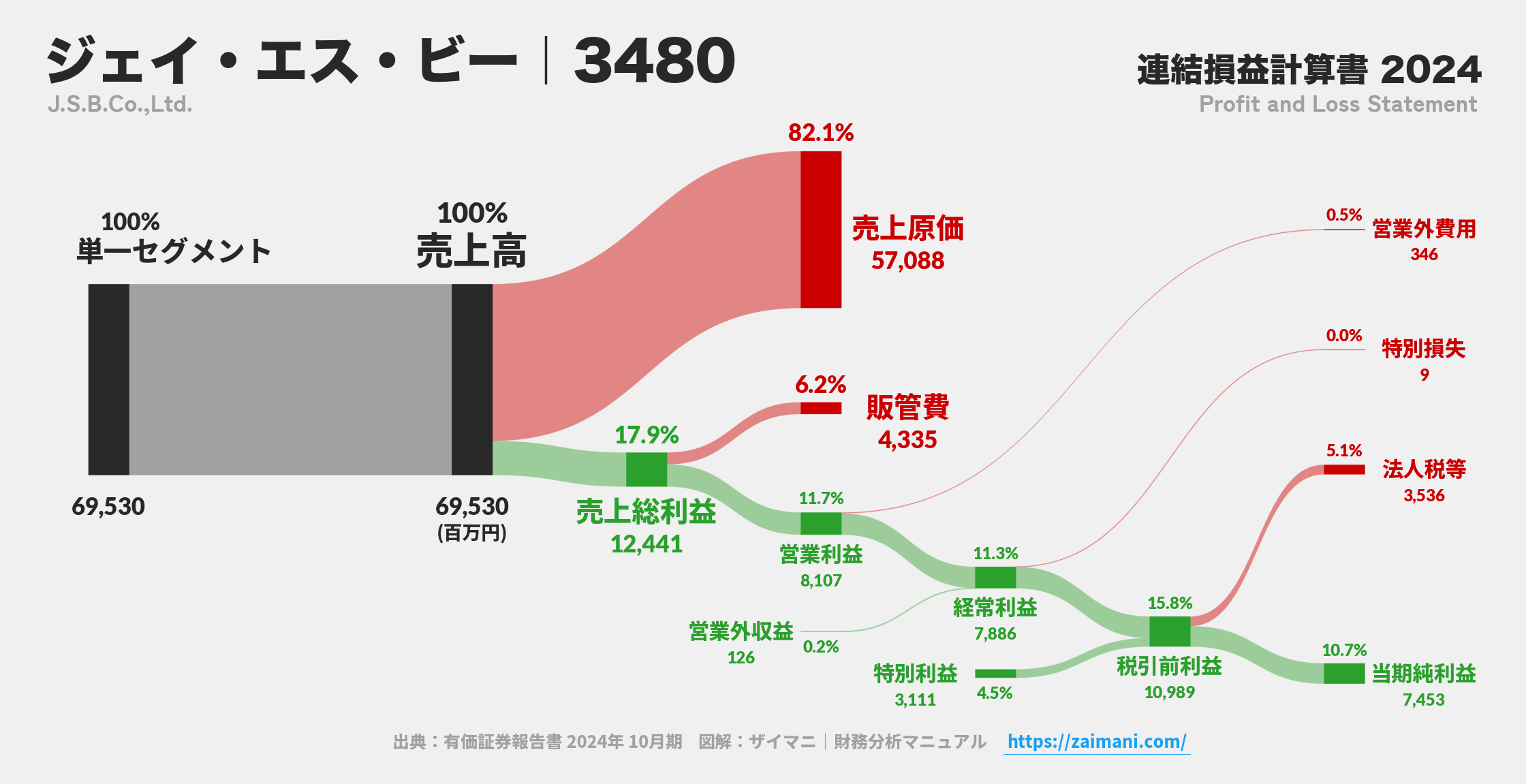 ジェイ・エス・ビー｜3480の損益計算書サンキーダイアグラム図解資料