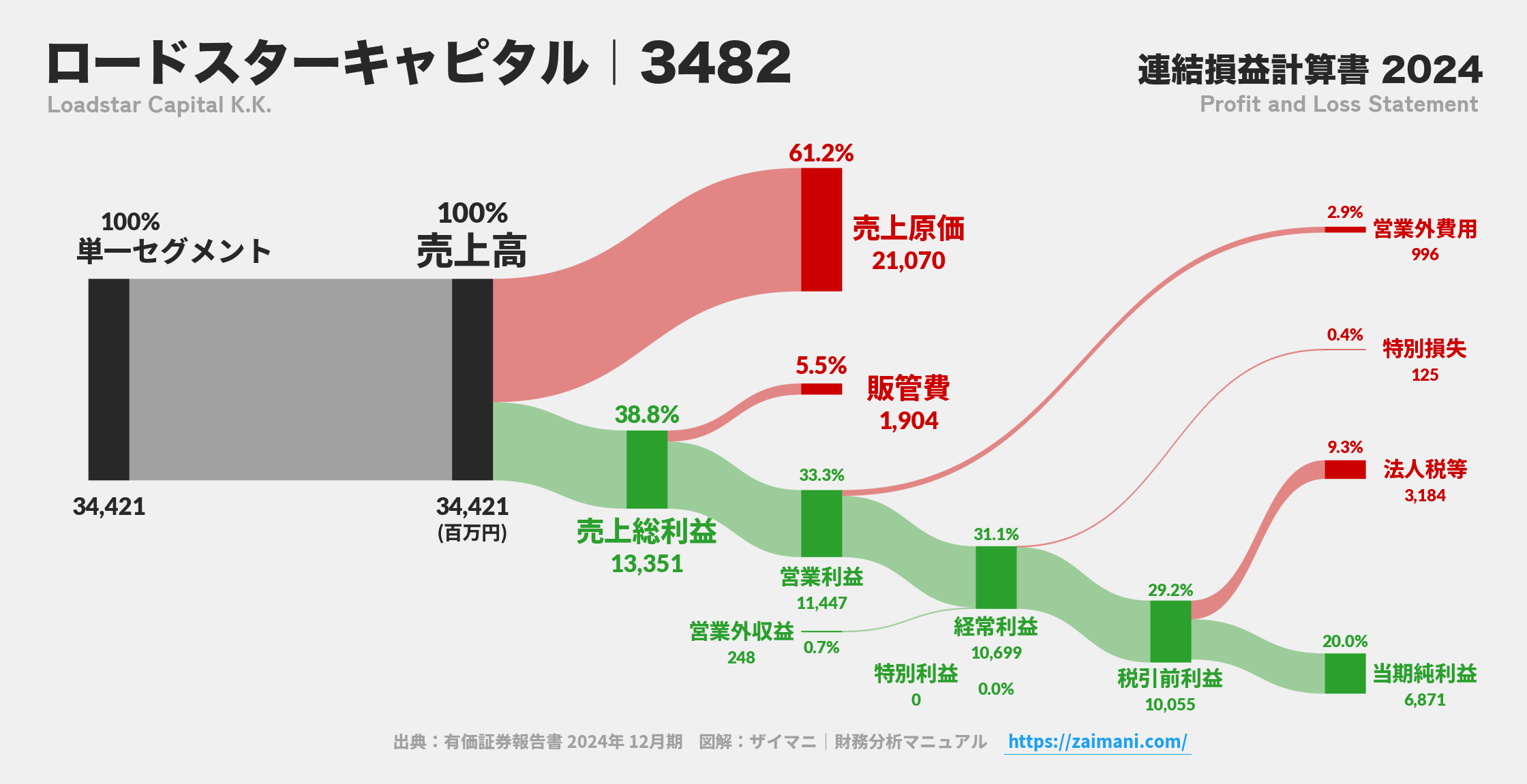 ロードスターキャピタル｜3482の損益計算書サンキーダイアグラム図解資料
